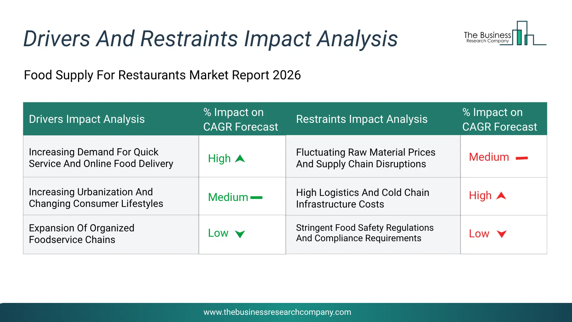 Food Supply For Restaurants Key Drivers & Restraints Analysis 2026 Infographic Chart Showing Key Market Drivers Analysis And Restraints For Food Supply For Restaurants Market