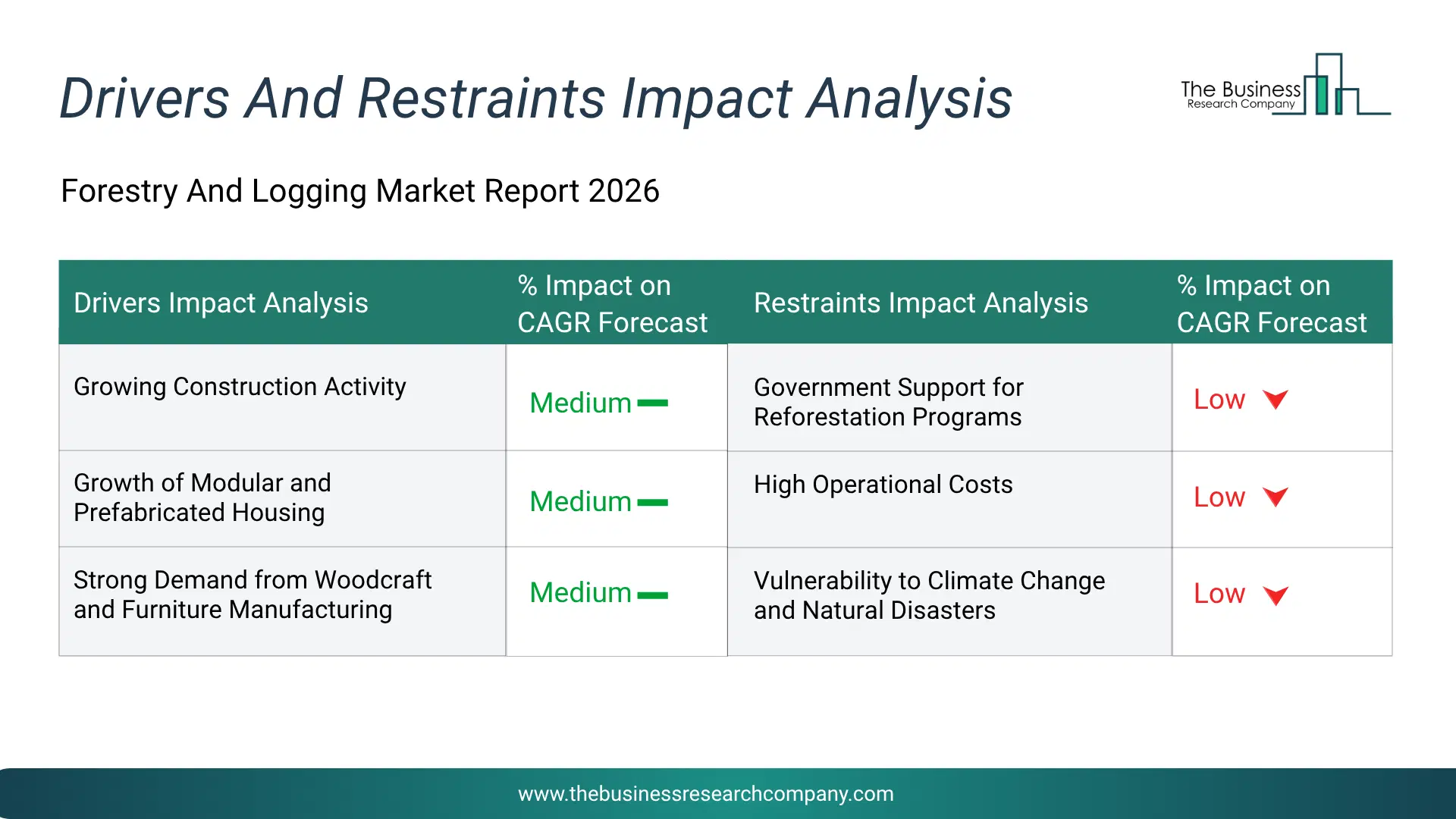 Forestry And Logging Key Drivers & Restraints Analysis 2026 Infographic Chart Showing Key Market Drivers Analysis And Restraints For Forestry And Logging Market