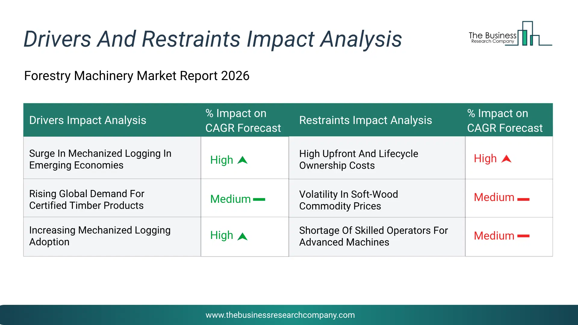 Forestry Machinery Key Drivers & Restraints Analysis 2026 Infographic Chart Showing Key Market Drivers Analysis And Restraints For Forestry Machinery Market