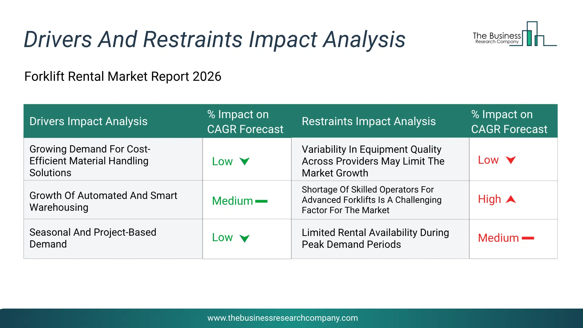 Forklift Rental Key Drivers & Restraints Analysis 2026 Infographic Chart Showing Key Market Drivers Analysis And Restraints For Forklift Rental Market