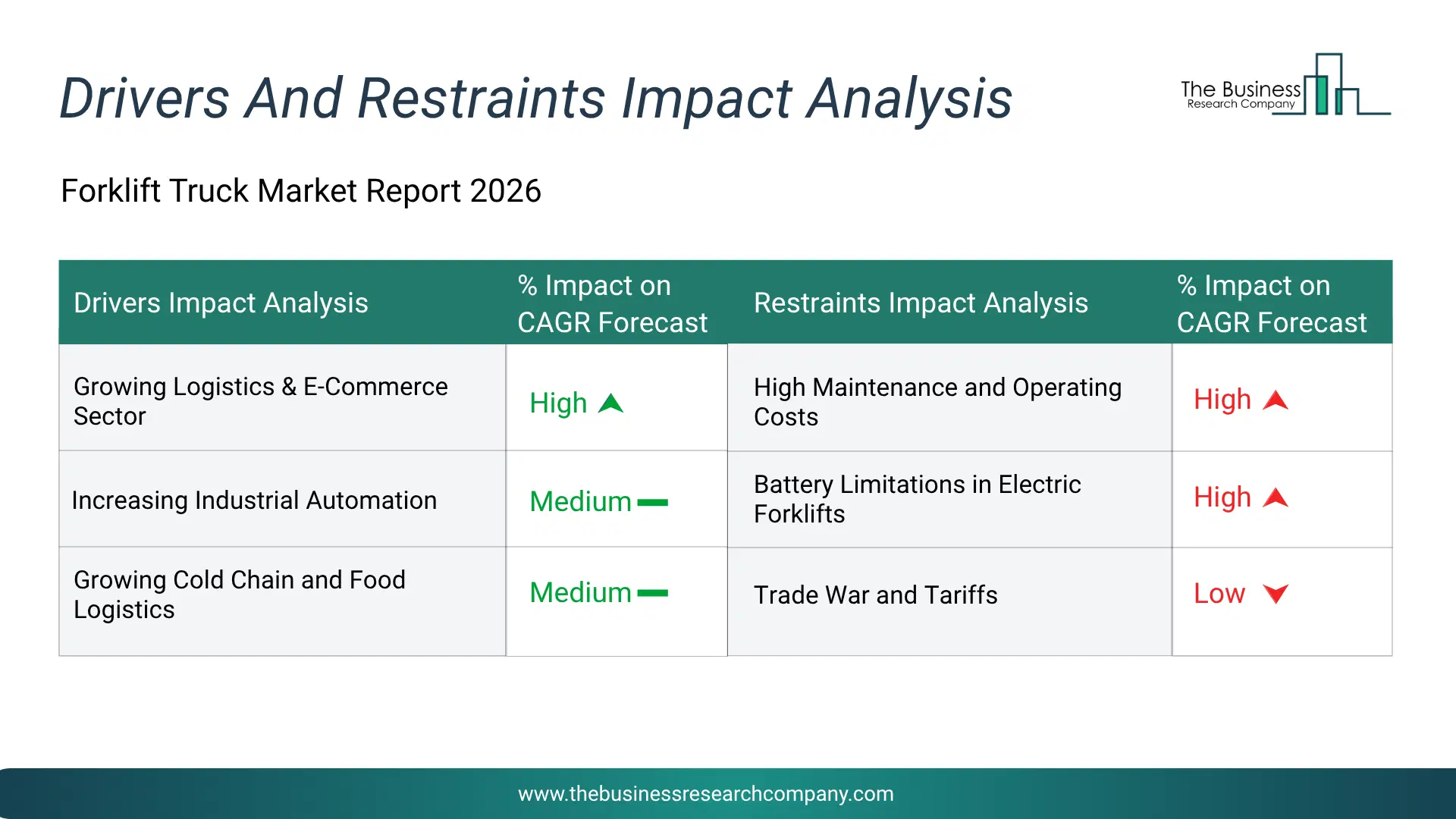 Forklift Truck Key Drivers & Restraints Analysis 2026 Infographic Chart Showing Key Market Drivers Analysis And Restraints For Forklift Truck Market
