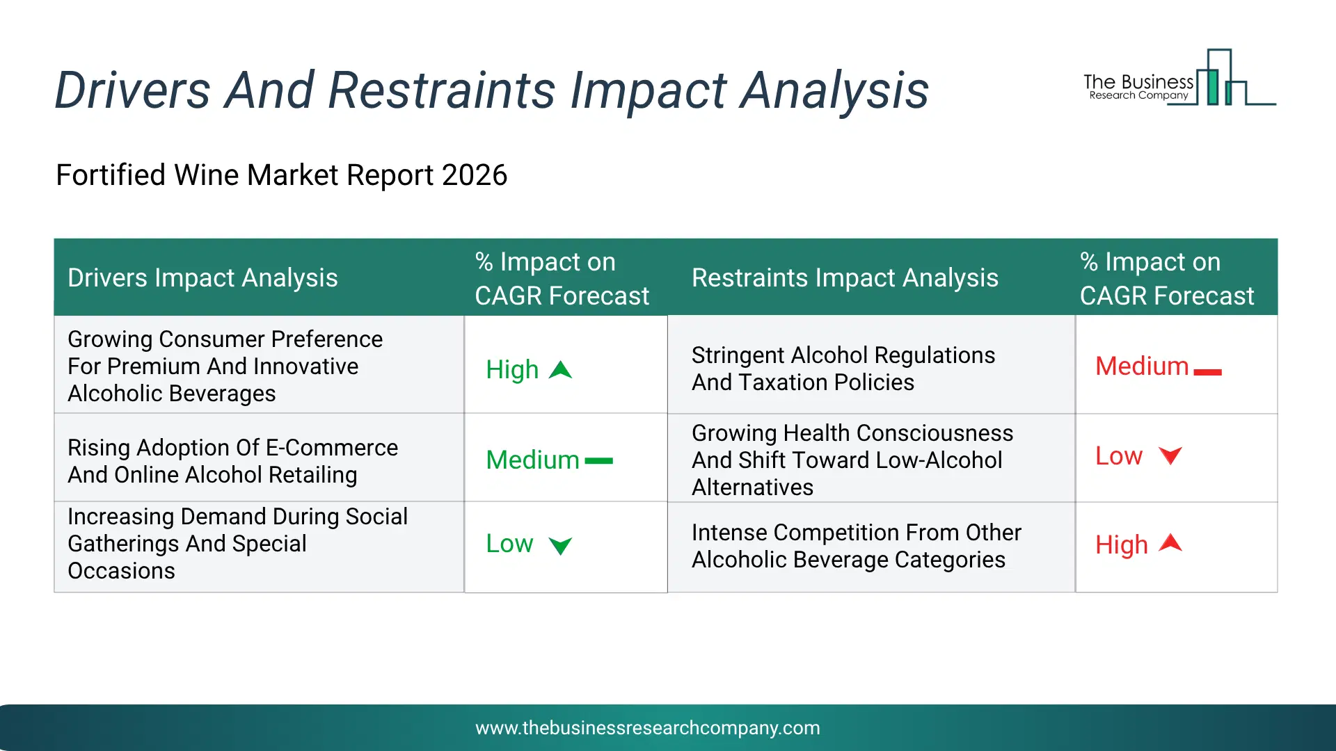 Fortified Wine Key Drivers & Restraints Analysis 2026 Infographic Chart Showing Key Market Drivers Analysis And Restraints For Fortified Wine Market