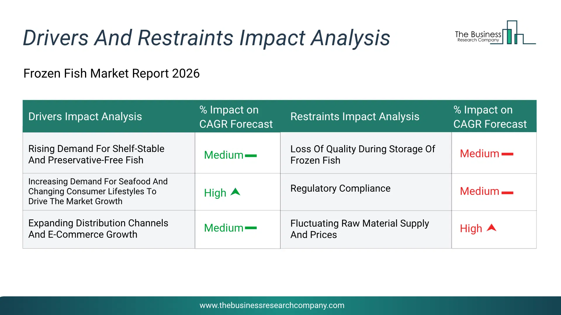Frozen Fish Key Drivers & Restraints Analysis 2026 Infographic Chart Showing Key Market Drivers Analysis And Restraints For Frozen Fish Market