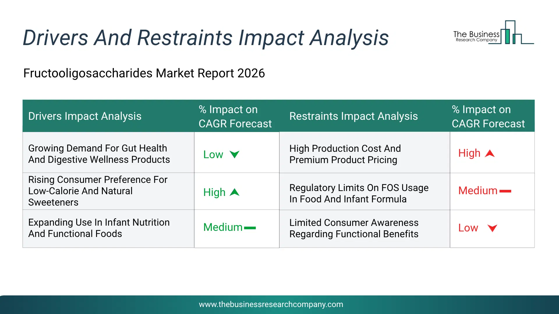 Fructooligosaccharides Key Drivers & Restraints Analysis 2026 Infographic Chart Showing Key Market Drivers Analysis And Restraints For Fructooligosaccharides Market