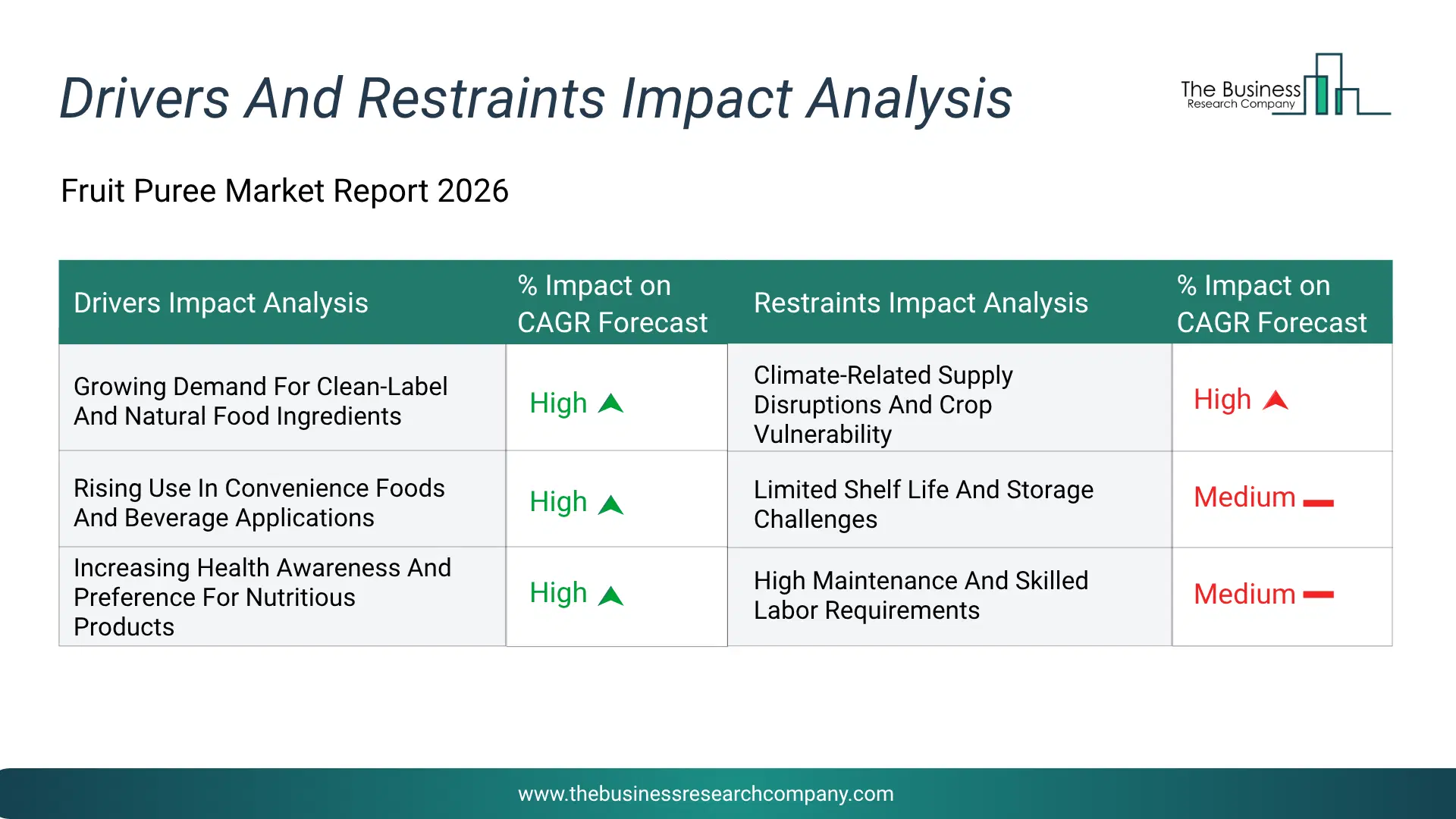 Fruit Puree Key Drivers & Restraints Analysis 2026 Infographic Chart Showing Key Market Drivers Analysis And Restraints For Fruit Puree Market