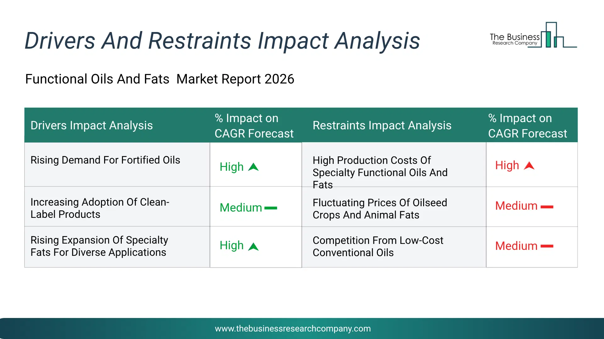 Functional Oils And Fats Key Drivers & Restraints Analysis 2026 Infographic Chart Showing Key Market Drivers Analysis And Restraints For Functional Oils And Fats Market