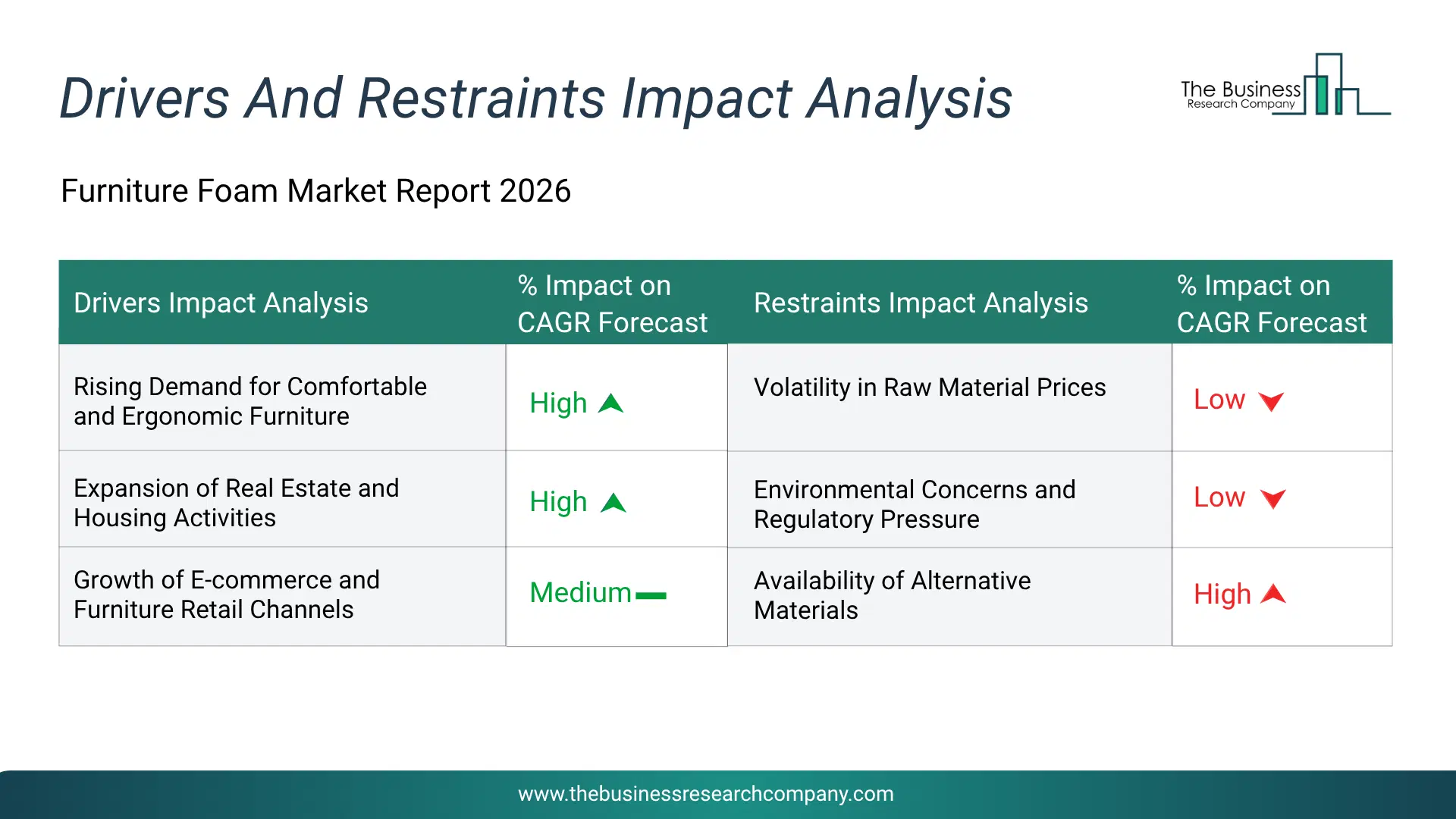 Furniture Foam Key Drivers & Restraints Analysis 2026 Infographic Chart Showing Key Market Drivers Analysis And Restraints For Furniture Foam Market