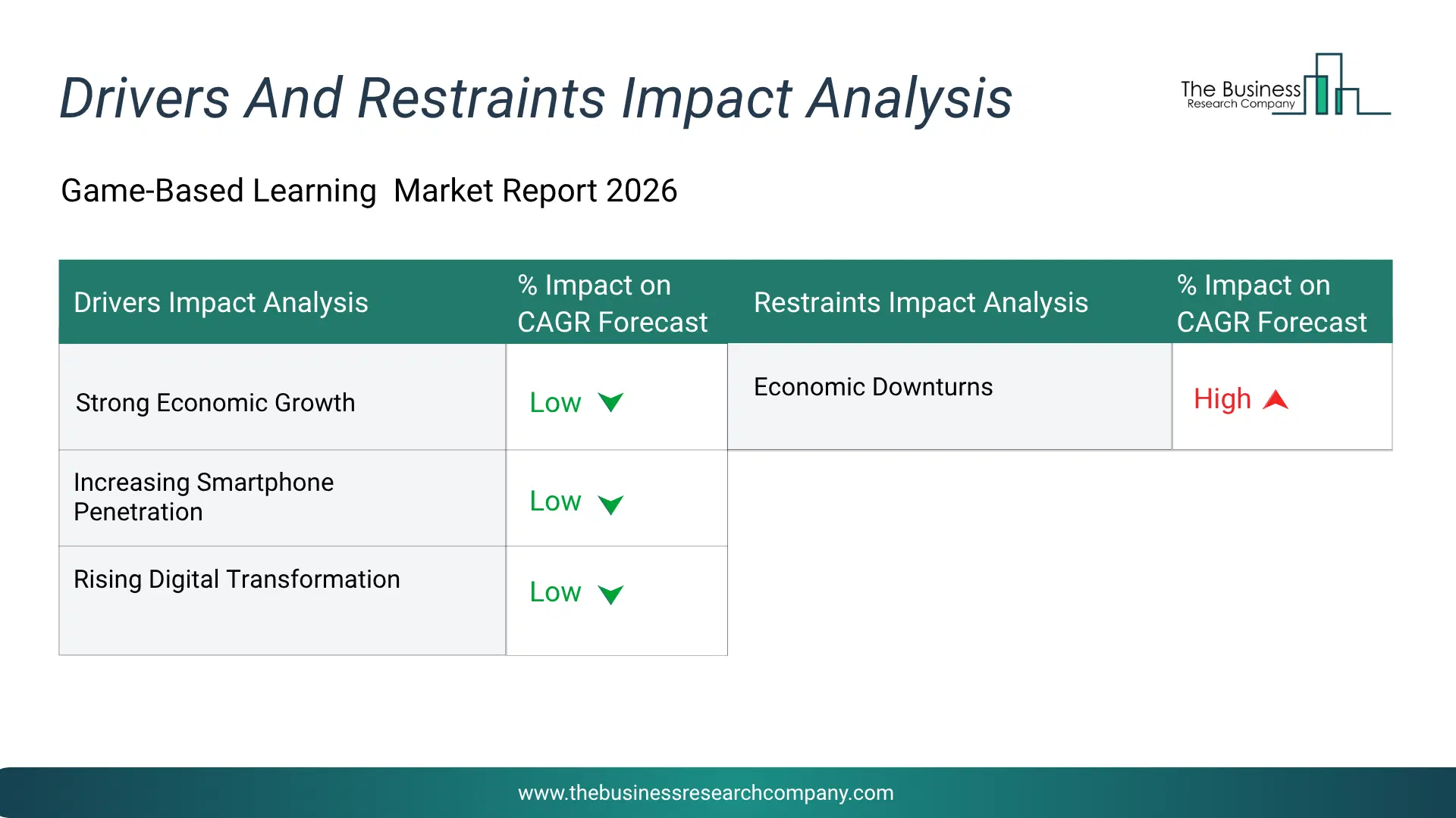Game Based Learning Key Drivers & Restraints Analysis 2026 Infographic Chart Showing Key Market Drivers Analysis And Restraints For Game Based Learning Market