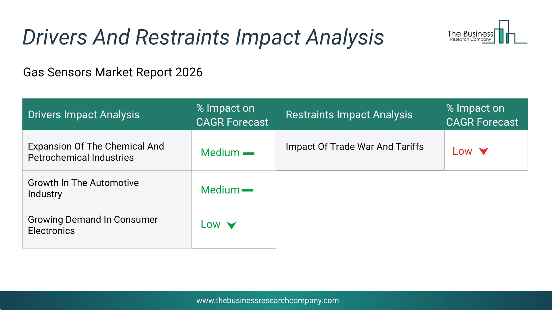 Gas Sensors Key Drivers & Restraints Analysis 2026 Infographic Chart Showing Key Market Drivers Analysis And Restraints For Gas Sensors Market