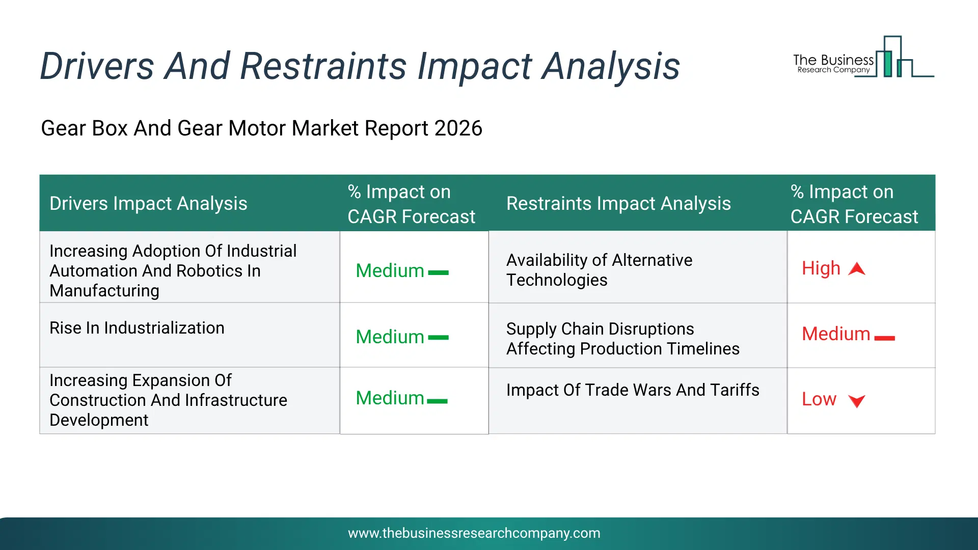 Gear Box And Gear Motor Key Drivers & Restraints Analysis 2026 Infographic Chart Showing Key Market Drivers Analysis And Restraints For Gear Box And Gear Motor Market