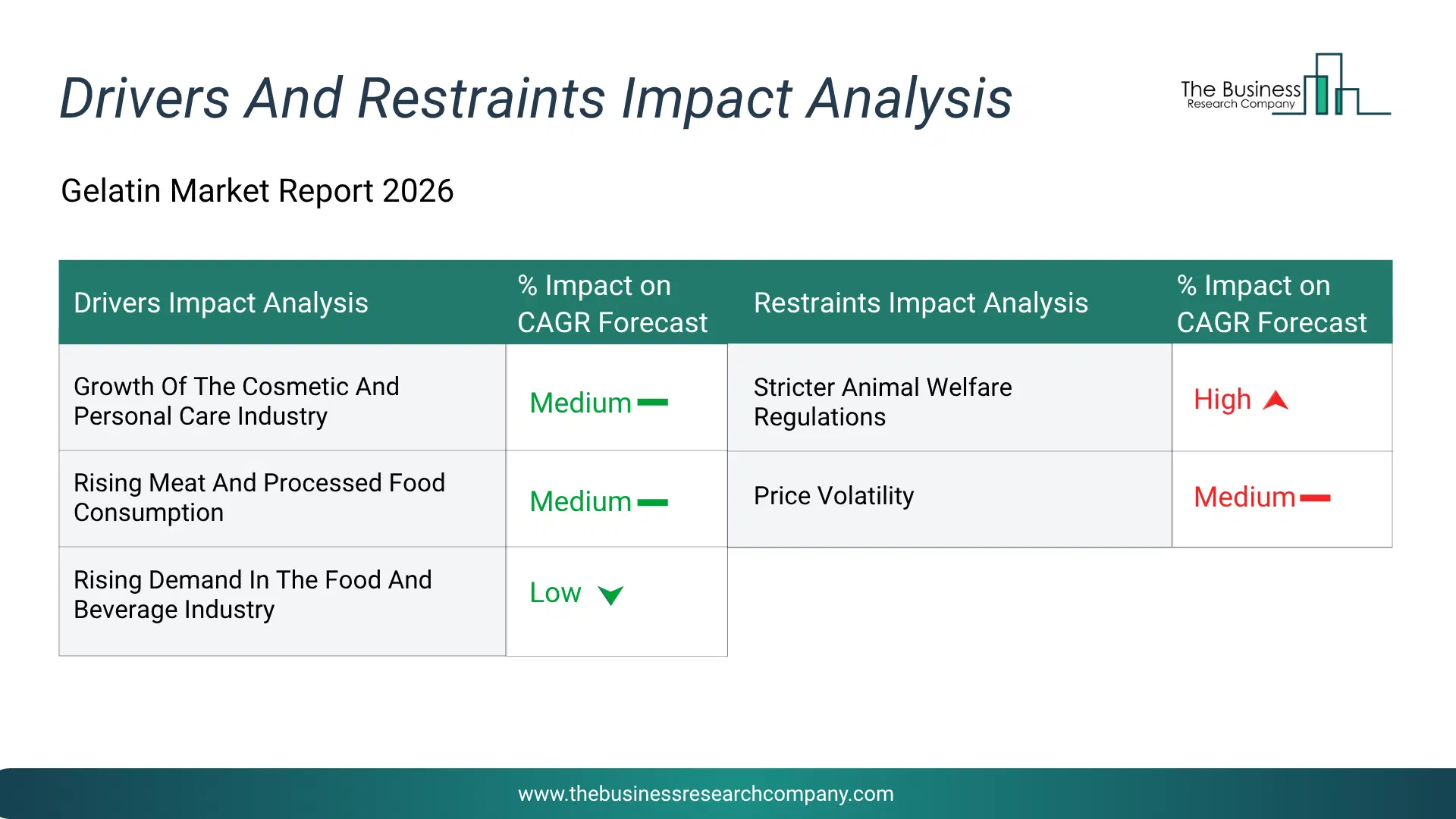 Gelatin Key Drivers & Restraints Analysis 2026 Infographic Chart Showing Key Market Drivers Analysis And Restraints For Gelatin Market