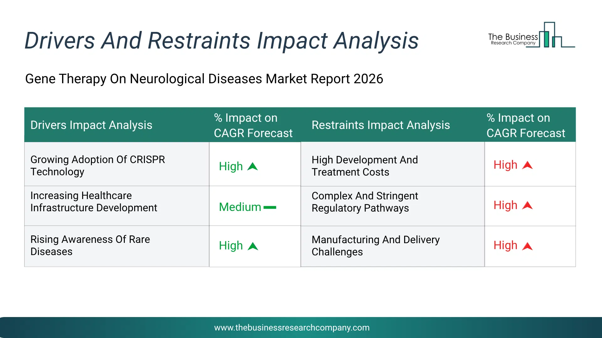Gene Therapy On Neurological Diseases Key Drivers & Restraints Analysis 2026 Infographic Chart Showing Key Market Drivers Analysis And Restraints For Gene Therapy On Neurological Diseases Market