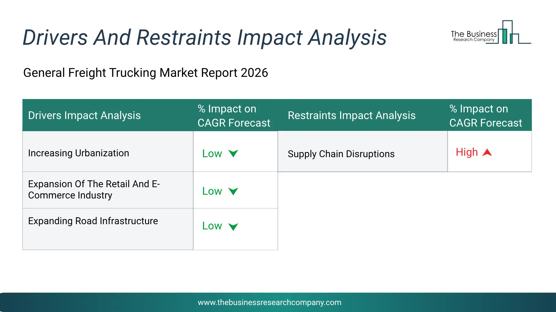 General Freight Trucking Key Drivers & Restraints Analysis 2026 Infographic Chart Showing Key Market Drivers Analysis And Restraints For General Freight Trucking Market
