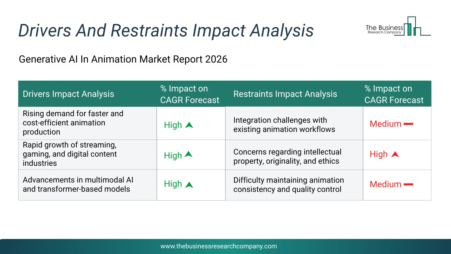 Generative Ai In Animation Key Drivers & Restraints Analysis 2026 Infographic Chart Showing Key Market Drivers Analysis And Restraints For Generative Ai In Animation Market