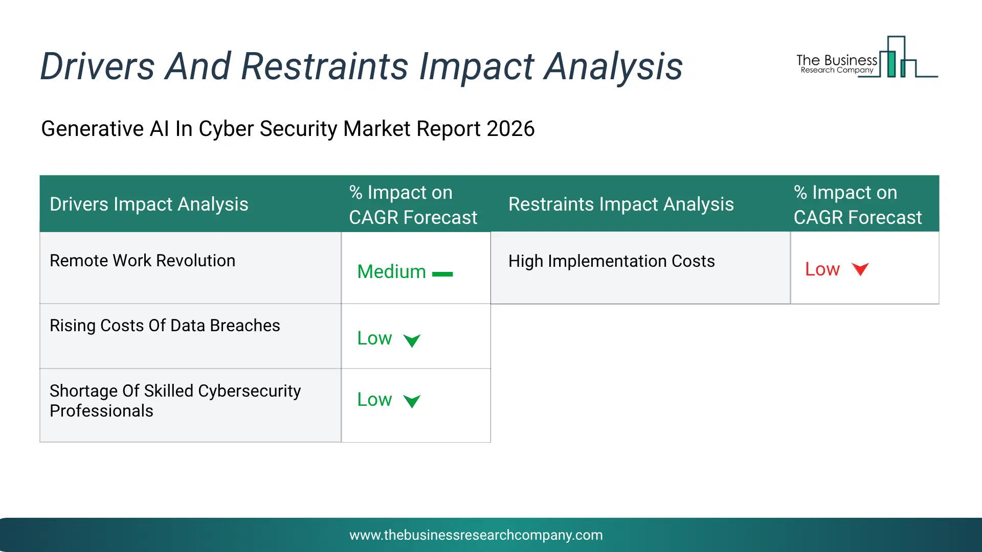 Generative Ai In Cyber Security Key Drivers & Restraints Analysis 2026 Infographic Chart Showing Key Market Drivers Analysis And Restraints For Generative Ai In Cyber Security Market