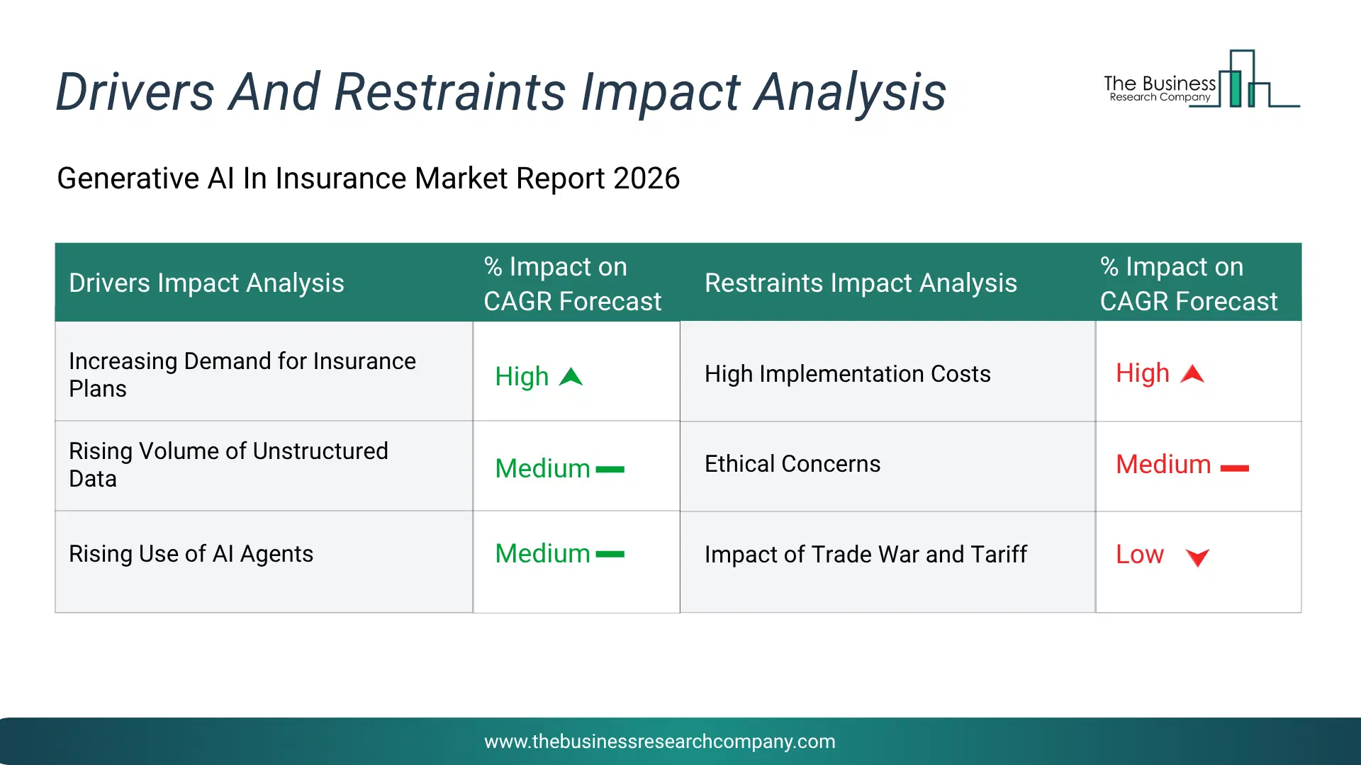 Generative Ai In Insurance Key Drivers & Restraints Analysis 2026 Infographic Chart Showing Key Market Drivers Analysis And Restraints For Generative Ai In Insurance Market