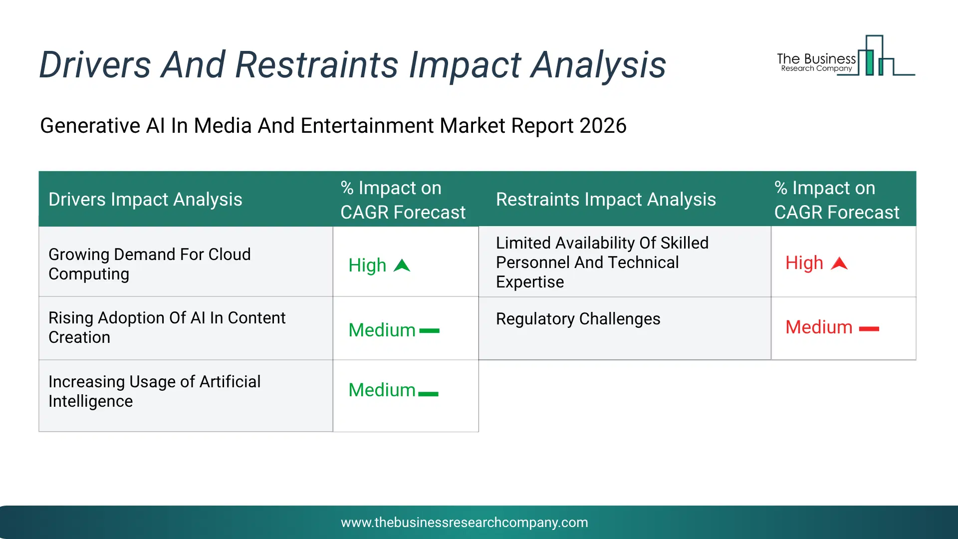 Generative Ai In Media And Entertainment Key Drivers & Restraints Analysis 2026 Infographic Chart Showing Key Market Drivers Analysis And Restraints For Generative Ai In Media And Entertainment Market