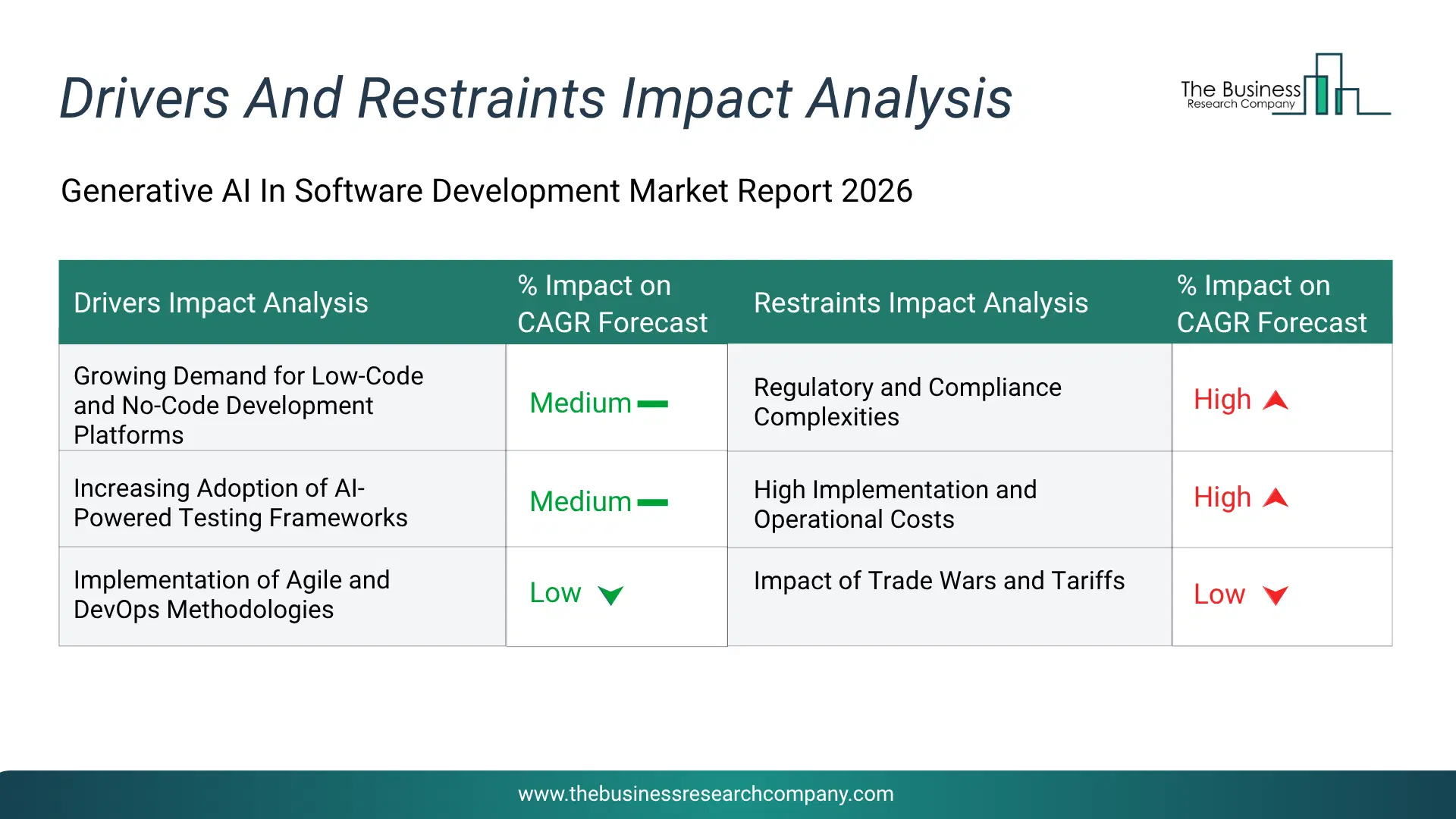 Generative Ai In Software Development Key Drivers & Restraints Analysis 2026 Infographic Chart Showing Key Market Drivers Analysis And Restraints For Generative Ai In Software Development Market