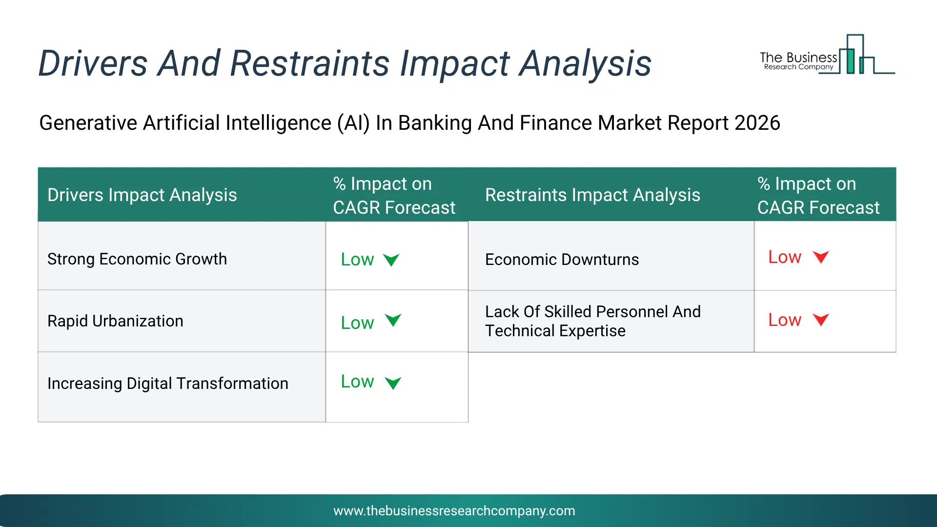 Generative Artificial Intelligence (Ai) In Banking And Finance Key Drivers & Restraints Analysis 2026 Infographic Chart Showing Key Market Drivers Analysis And Restraints For Generative Artificial Intelligence (Ai) In Banking And Finance Market