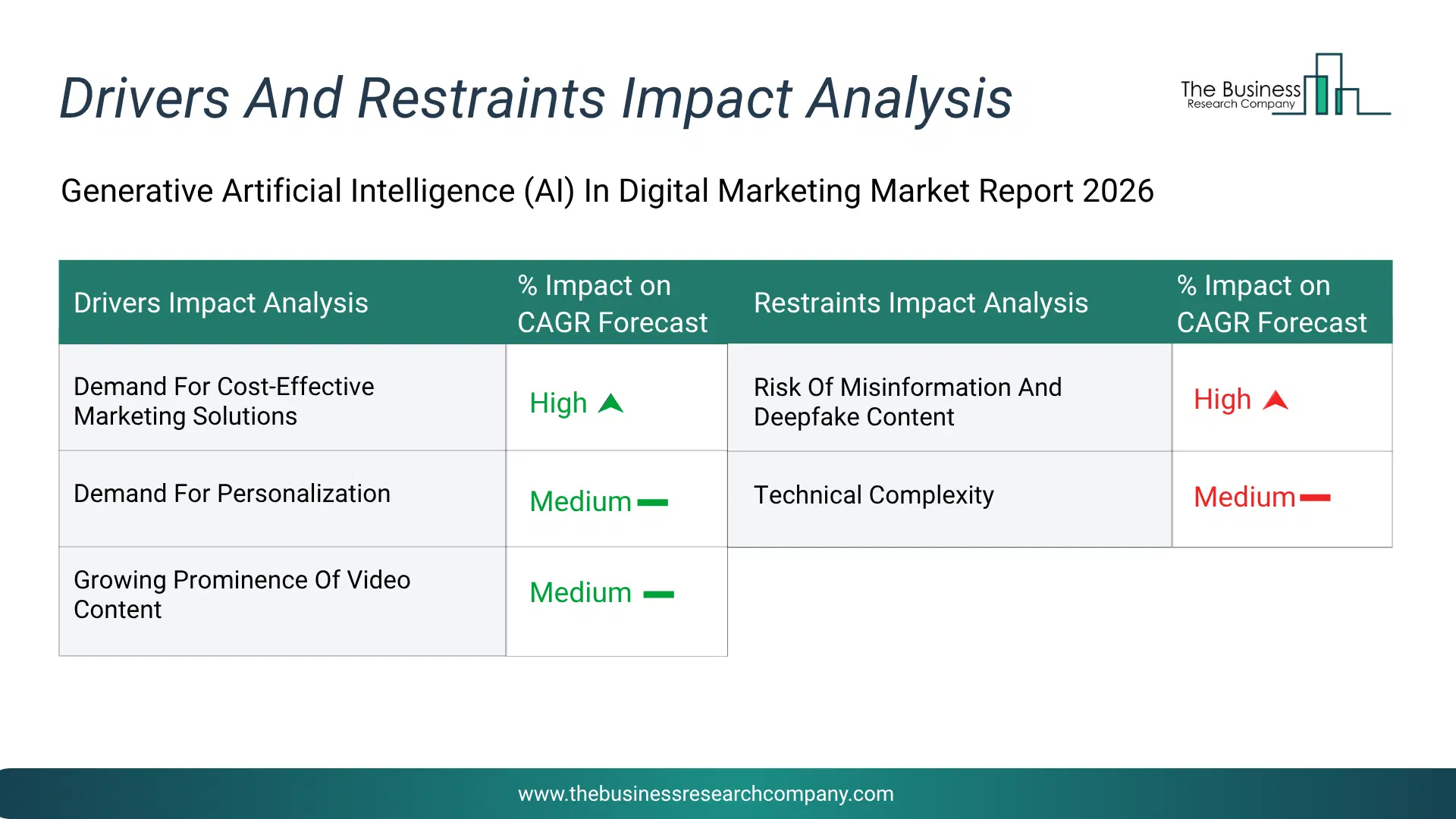 Generative Artificial Intelligence (Ai) In Digital Marketing Key Drivers & Restraints Analysis 2026 Infographic Chart Showing Key Market Drivers Analysis And Restraints For Generative Artificial Intelligence (Ai) In Digital Marketing Market