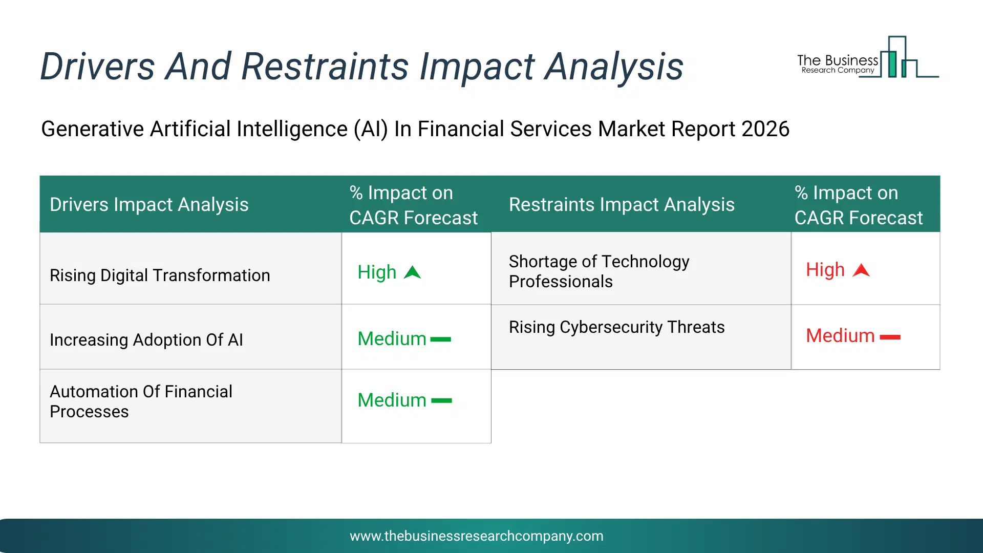 Generative Artificial Intelligence (Ai) In Financial Services Key Drivers & Restraints Analysis 2026 Infographic Chart Showing Key Market Drivers Analysis And Restraints For Generative Artificial Intelligence (Ai) In Financial Services Market