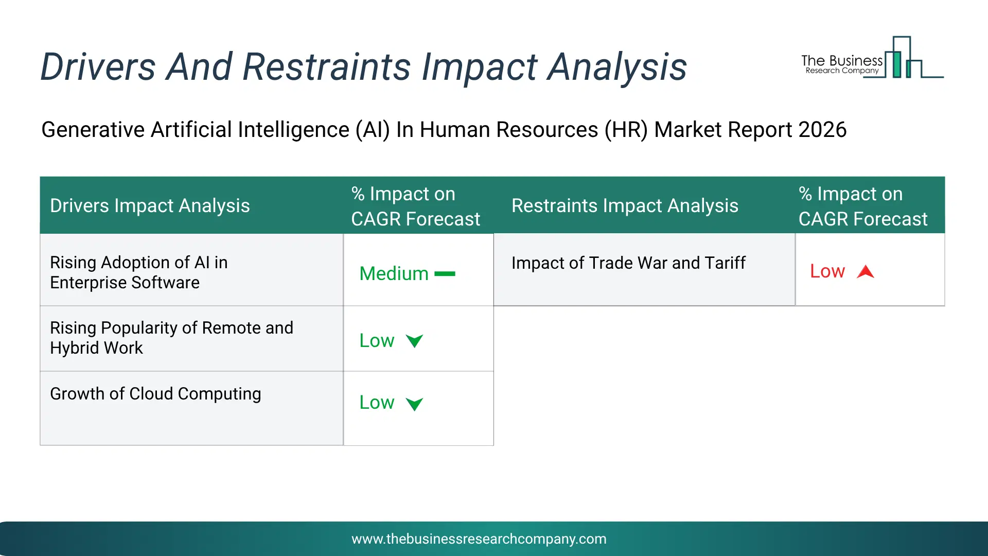 Generative Artificial Intelligence (Ai) In Human Resources (Hr) Key Drivers & Restraints Analysis 2026 Infographic Chart Showing Key Market Drivers Analysis And Restraints For Generative Artificial Intelligence (Ai) In Human Resources (Hr) Market
