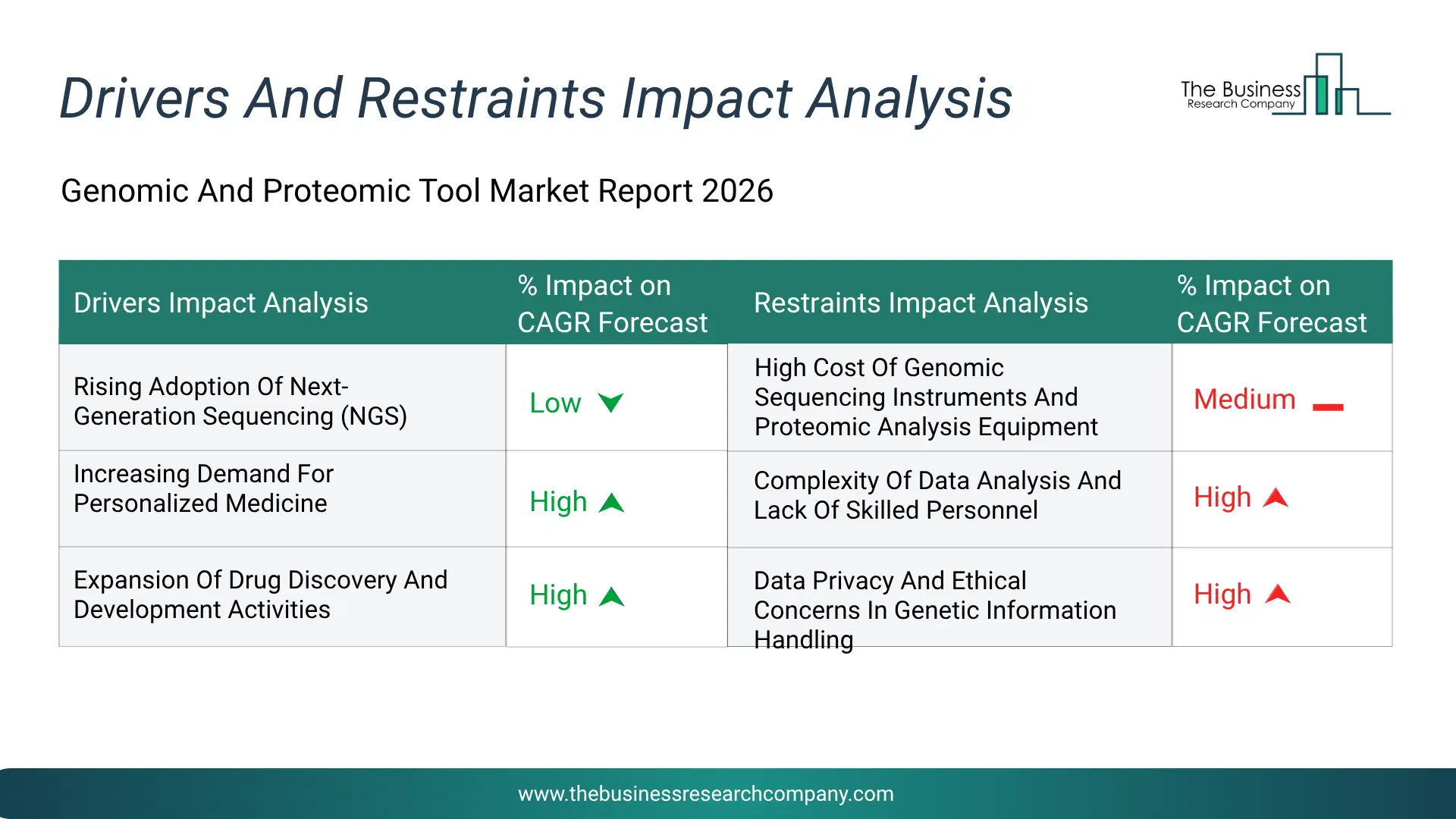 Genomic And Proteomic Tool Key Drivers & Restraints Analysis 2026 Infographic Chart Showing Key Market Drivers Analysis And Restraints For Genomic And Proteomic Tool Market