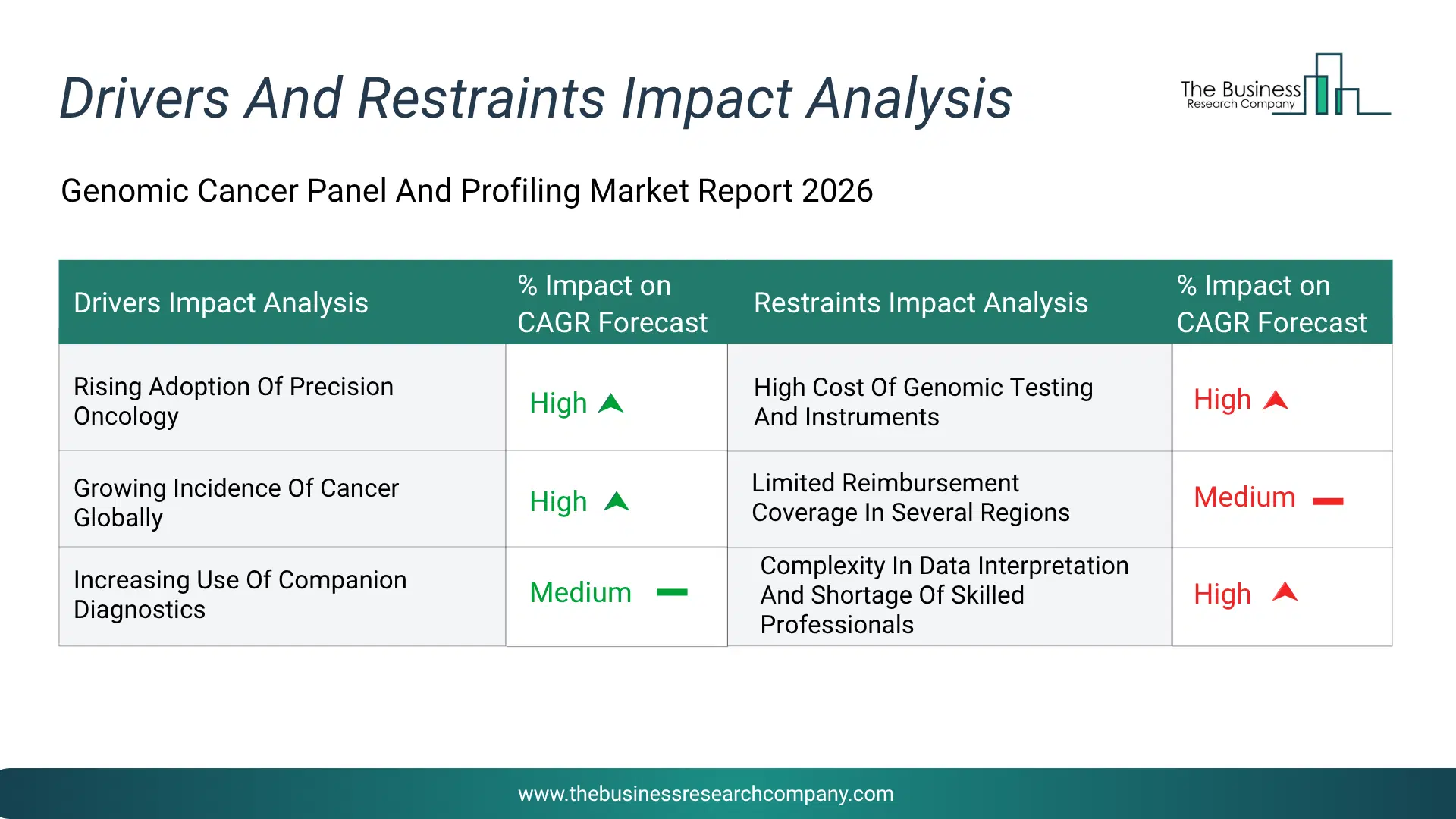 Genomic Cancer Panel And Profiling Key Drivers & Restraints Analysis 2026 Infographic Chart Showing Key Market Drivers Analysis And Restraints For Genomic Cancer Panel And Profiling Market