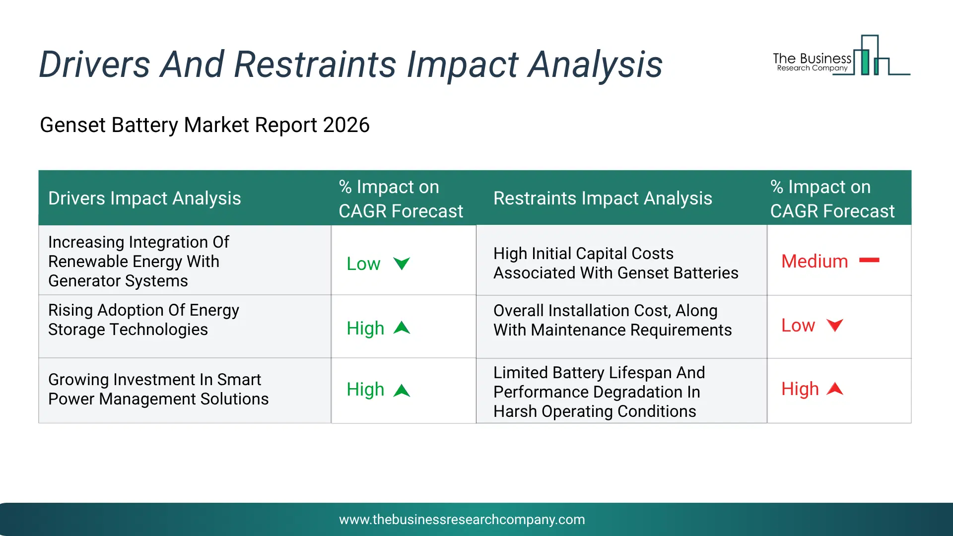 Genset Battery Key Drivers & Restraints Analysis 2026 Infographic Chart Showing Key Market Drivers Analysis And Restraints For Genset Battery Market
