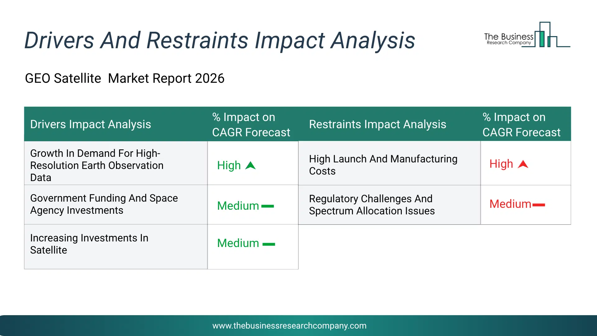 Geo Satellite Key Drivers & Restraints Analysis 2026 Infographic Chart Showing Key Market Drivers Analysis And Restraints For Geo Satellite Market
