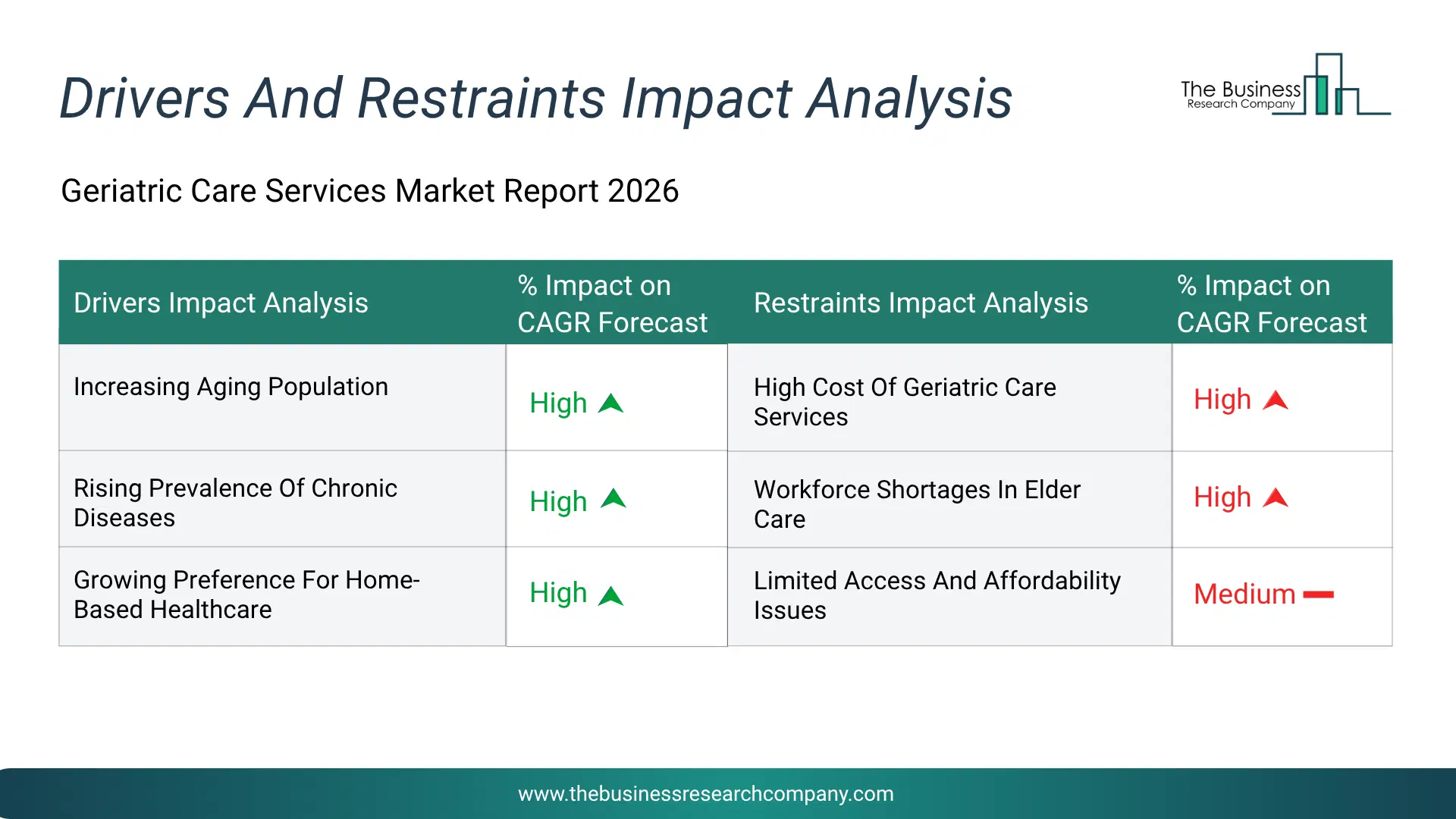 Geriatric Care Services Key Drivers & Restraints Analysis 2026 Infographic Chart Showing Key Market Drivers Analysis And Restraints For Geriatric Care Services Market