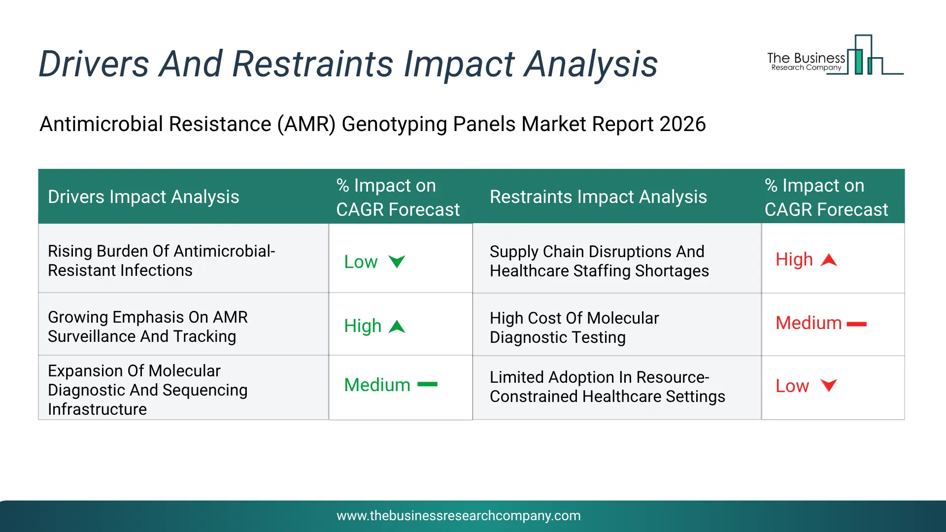 Antimicrobial Resistance (Amr) Genotyping Panels Key Drivers & Restraints Analysis 2026 Infographic Chart Showing Key Market Drivers Analysis And Restraints For Antimicrobial Resistance (Amr) Genotyping Panels Market