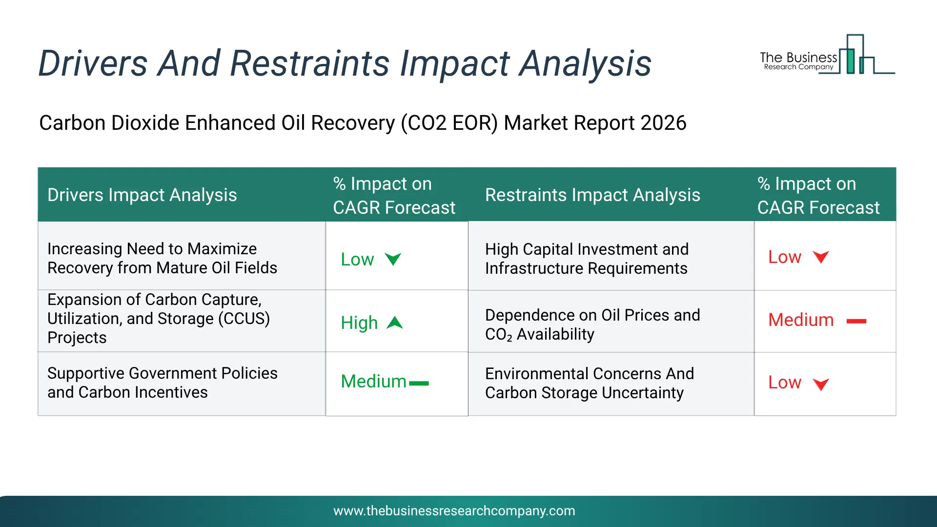Carbon Dioxide Enhanced Oil Recovery (Co₂ Eor) Key Drivers & Restraints Analysis 2026 Infographic Chart Showing Key Market Drivers Analysis And Restraints For Carbon Dioxide Enhanced Oil Recovery (Co₂ Eor) Market