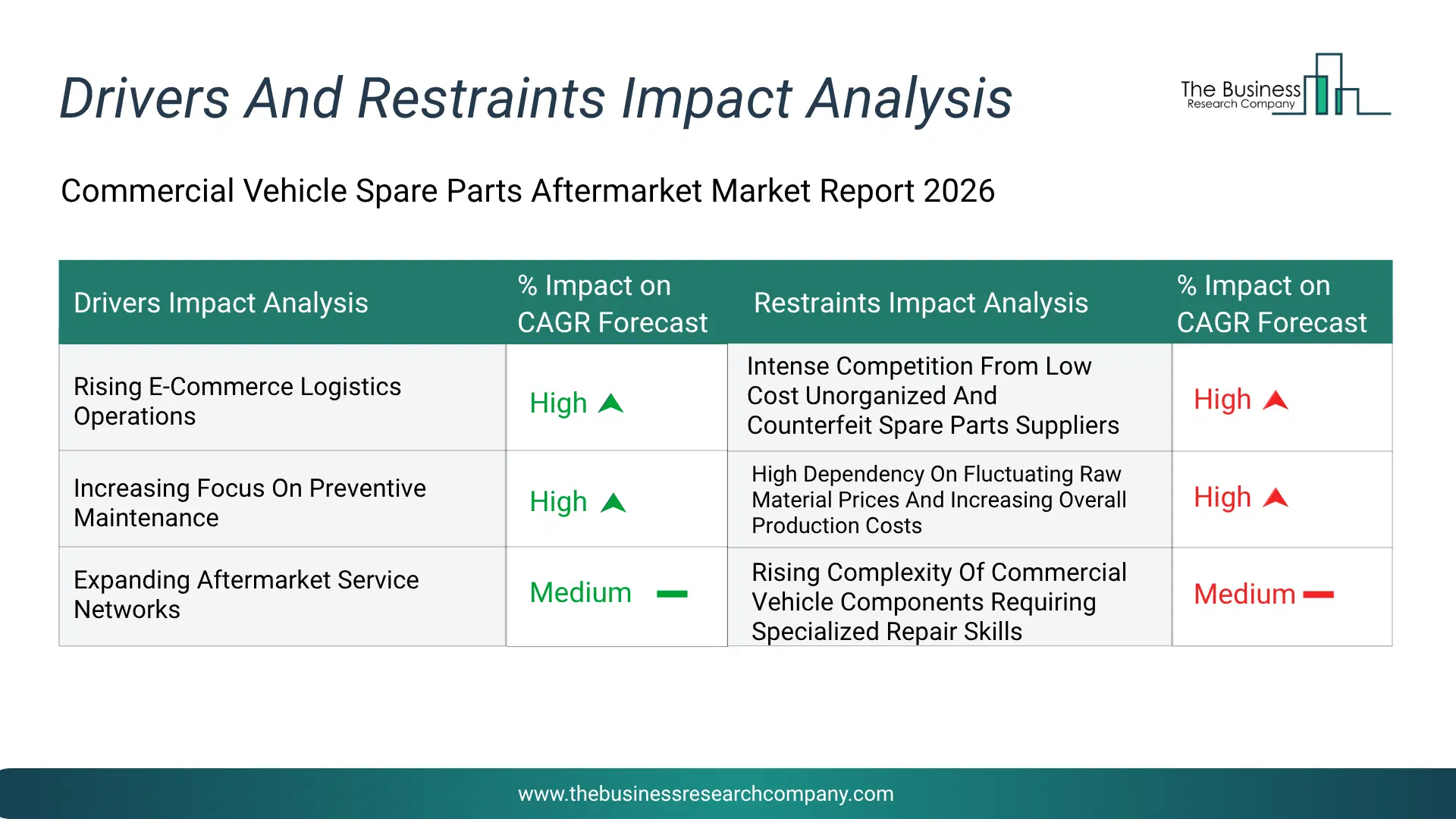 Commercial Vehicle Spare Parts Aftermarket Key Drivers & Restraints Analysis 2026 Infographic Chart Showing Key Market Drivers Analysis And Restraints For Commercial Vehicle Spare Parts Aftermarket Market