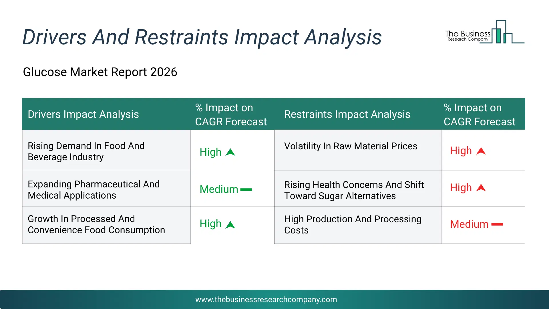 Glucose Key Drivers & Restraints Analysis 2026 Infographic Chart Showing Key Market Drivers Analysis And Restraints For Glucose Market