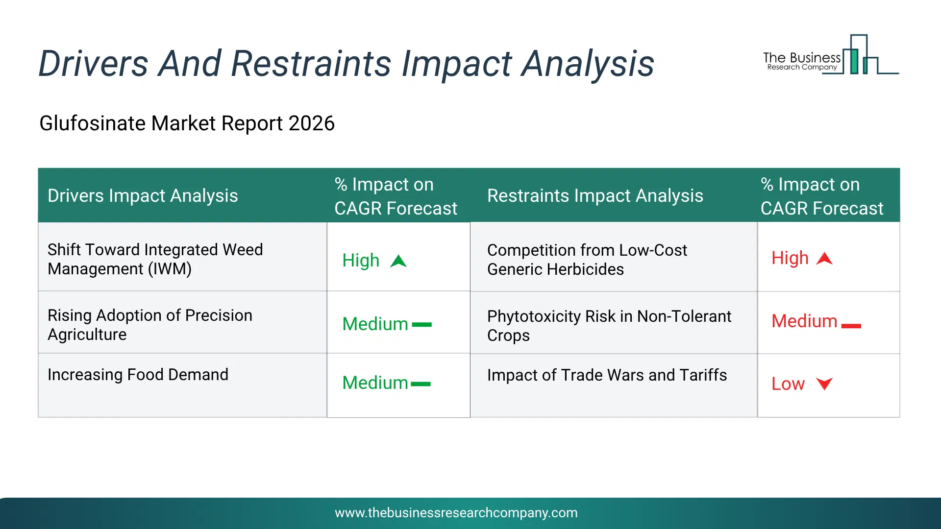 Glufosinate Key Drivers & Restraints Analysis 2026 Infographic Chart Showing Key Market Drivers Analysis And Restraints For Glufosinate Market