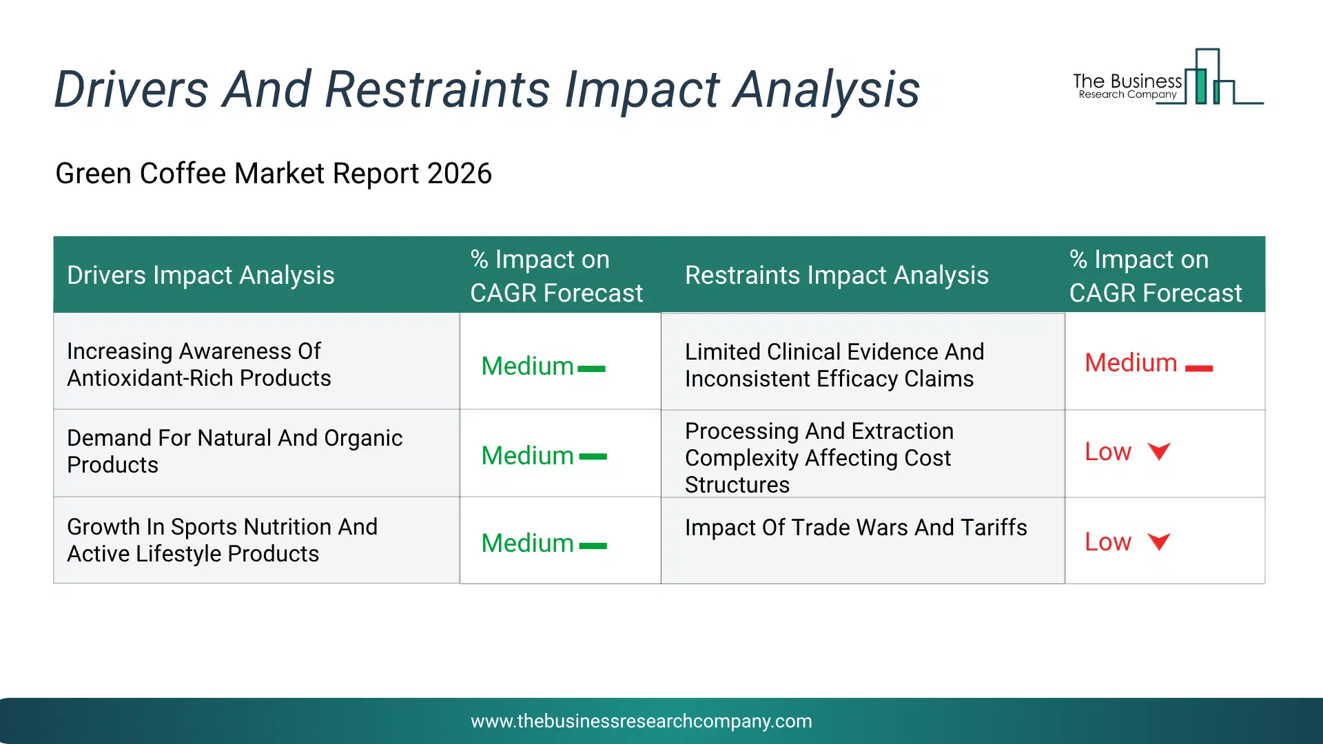 Green Coffee Key Drivers & Restraints Analysis 2026 Infographic Chart Showing Key Market Drivers Analysis And Restraints For Green Coffee Market