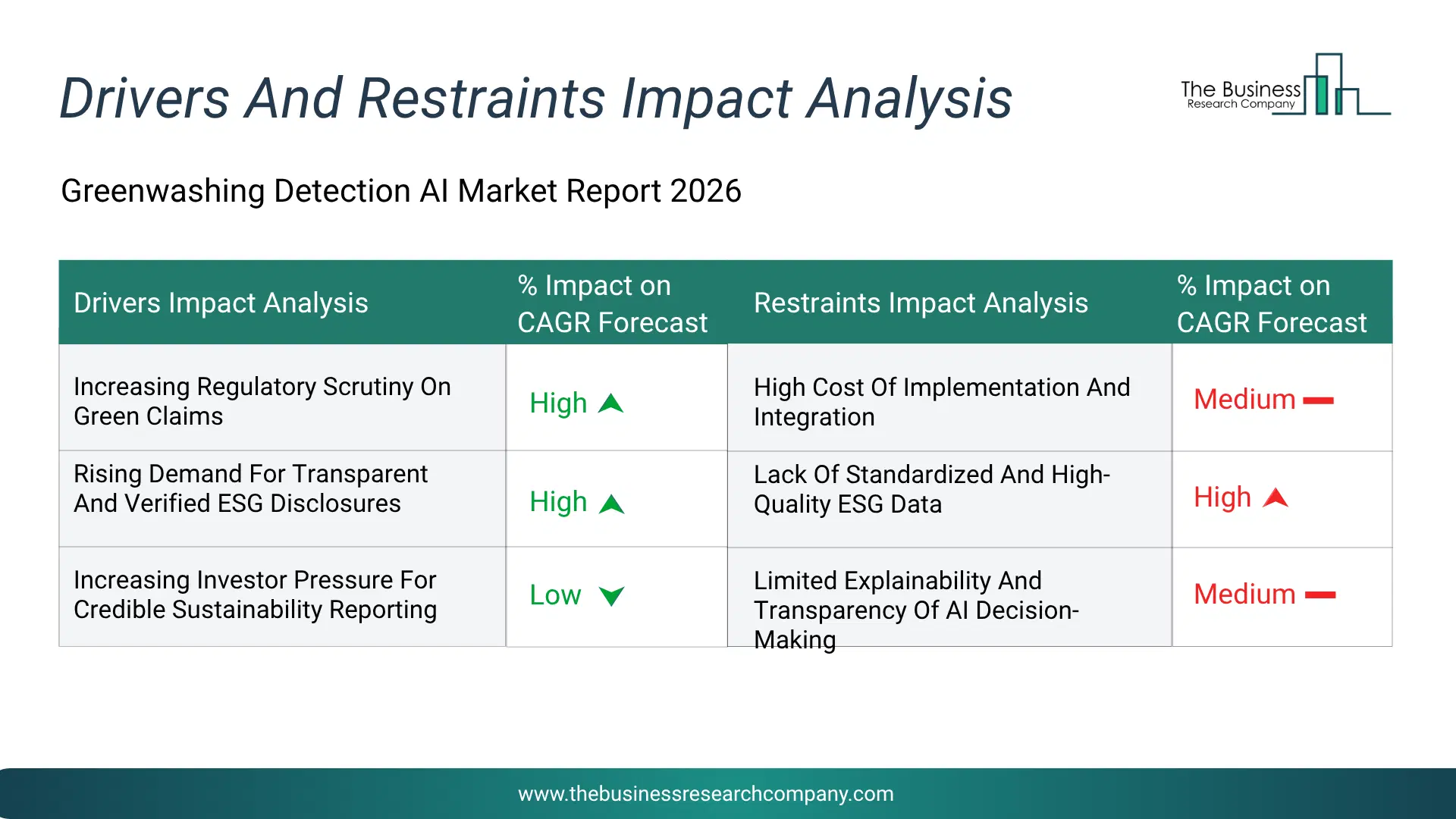 Greenwashing Detection Artificial Intelligence (Ai) Key Drivers & Restraints Analysis 2026 Infographic Chart Showing Key Market Drivers Analysis And Restraints For Greenwashing Detection Artificial Intelligence (Ai) Market