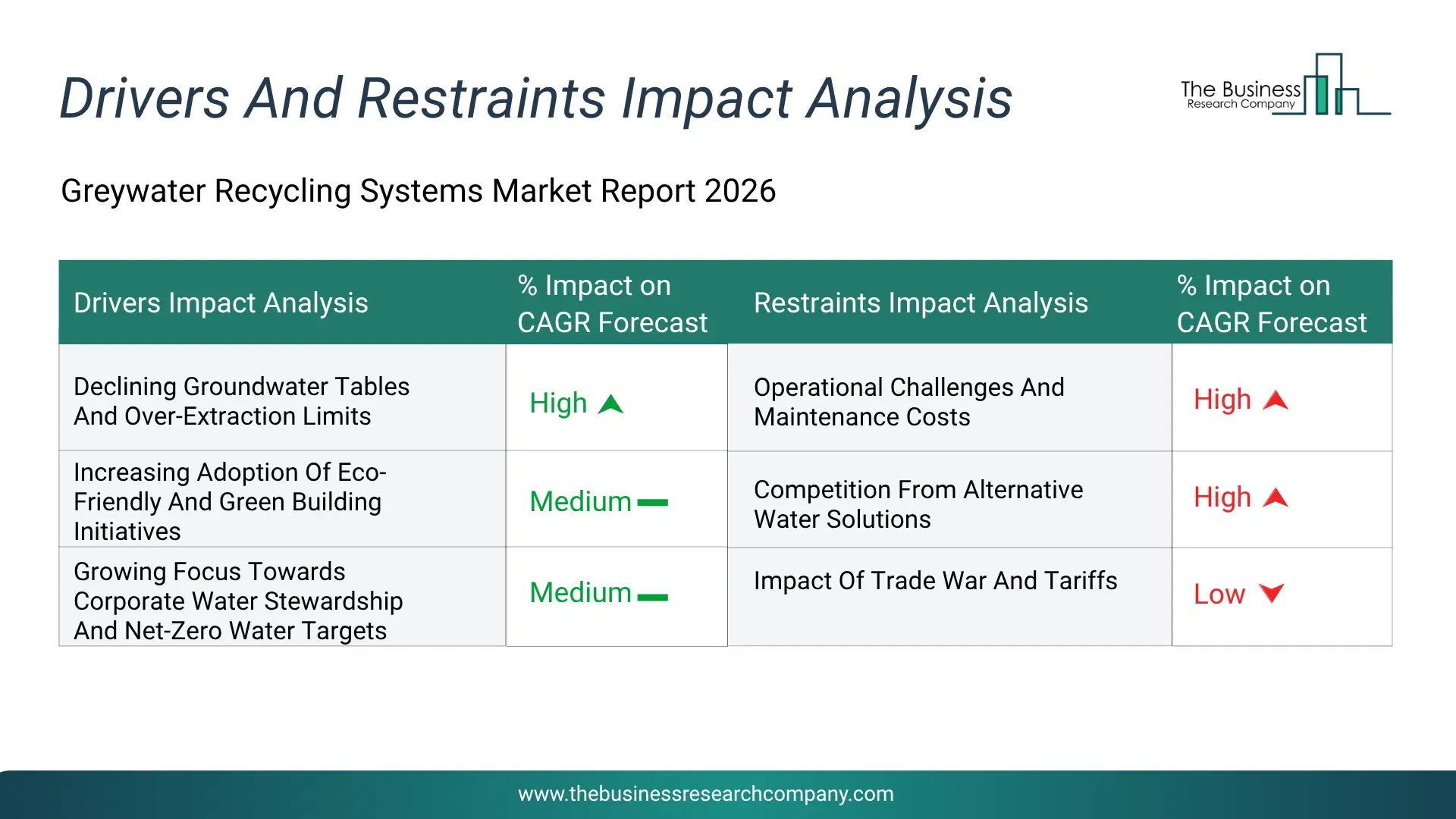 Greywater Recycling Systems Key Drivers & Restraints Analysis 2026 Infographic Chart Showing Key Market Drivers Analysis And Restraints For Greywater Recycling Systems Market