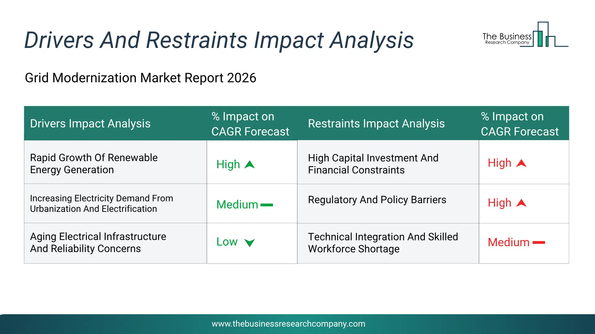 Grid Modernization Key Drivers & Restraints Analysis 2026 Infographic Chart Showing Key Market Drivers Analysis And Restraints For Grid Modernization Market