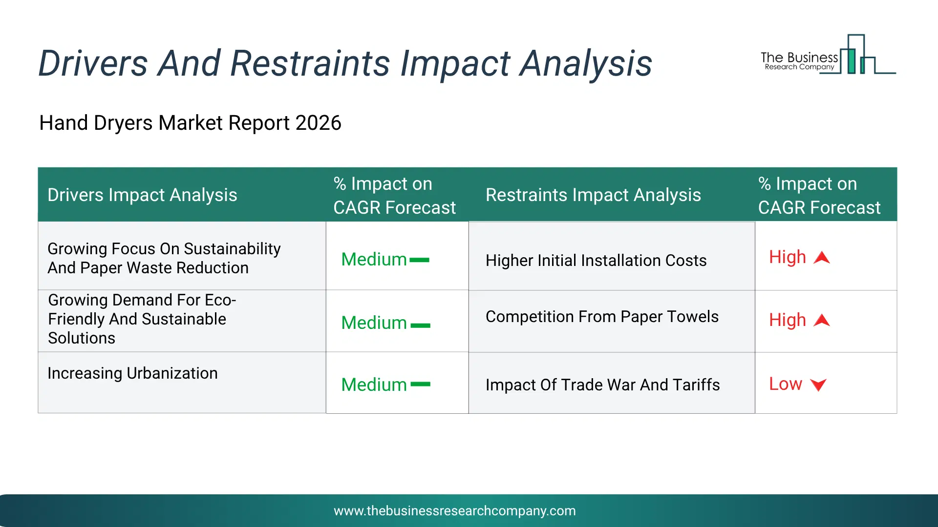 Hand Dryers Key Drivers & Restraints Analysis 2026 Infographic Chart Showing Key Market Drivers Analysis And Restraints For Hand Dryers Market