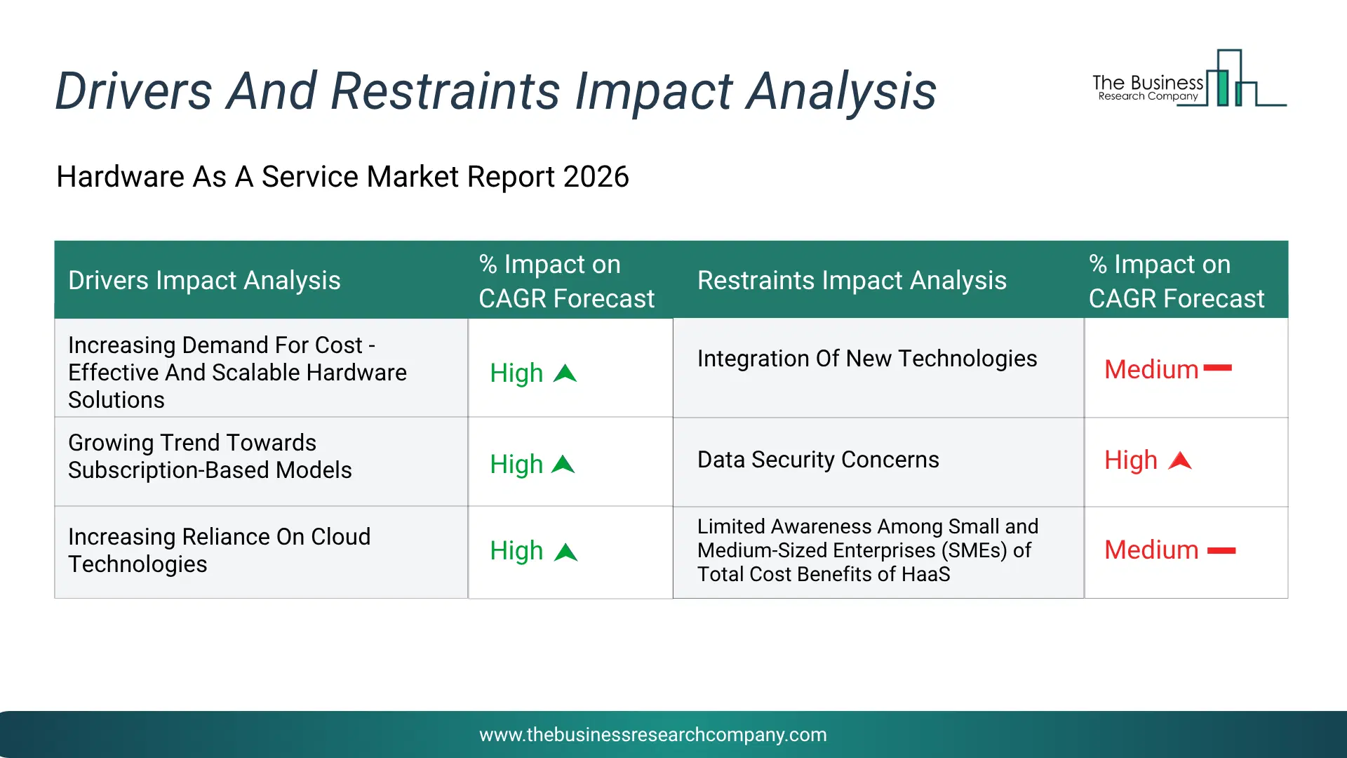 Hardware As A Service Key Drivers & Restraints Analysis 2026 Infographic Chart Showing Key Market Drivers Analysis And Restraints For Hardware As A Service Market