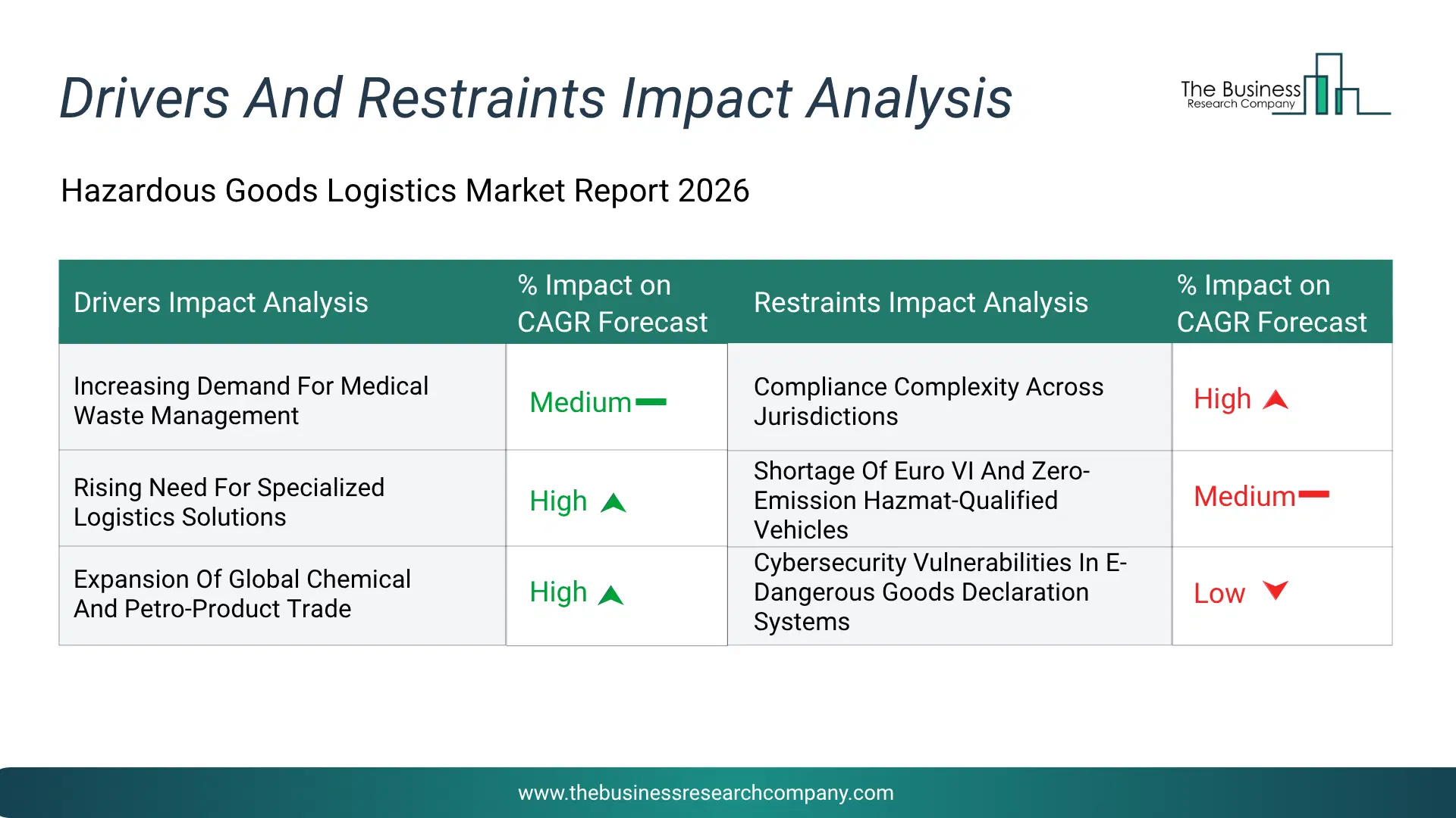 Hazardous Goods Logistics Key Drivers & Restraints Analysis 2026 Infographic Chart Showing Key Market Drivers Analysis And Restraints For Hazardous Goods Logistics Market