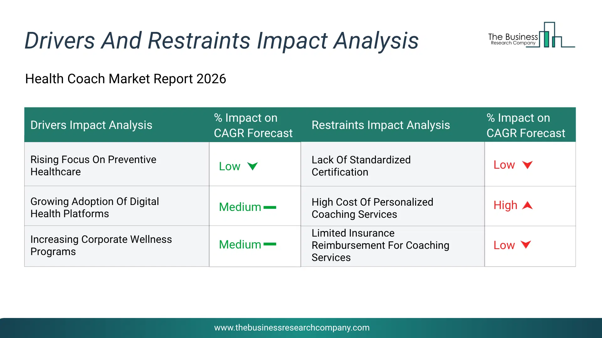 Health Coach Key Drivers & Restraints Analysis 2026 Infographic Chart Showing Key Market Drivers Analysis And Restraints For Health Coach Market