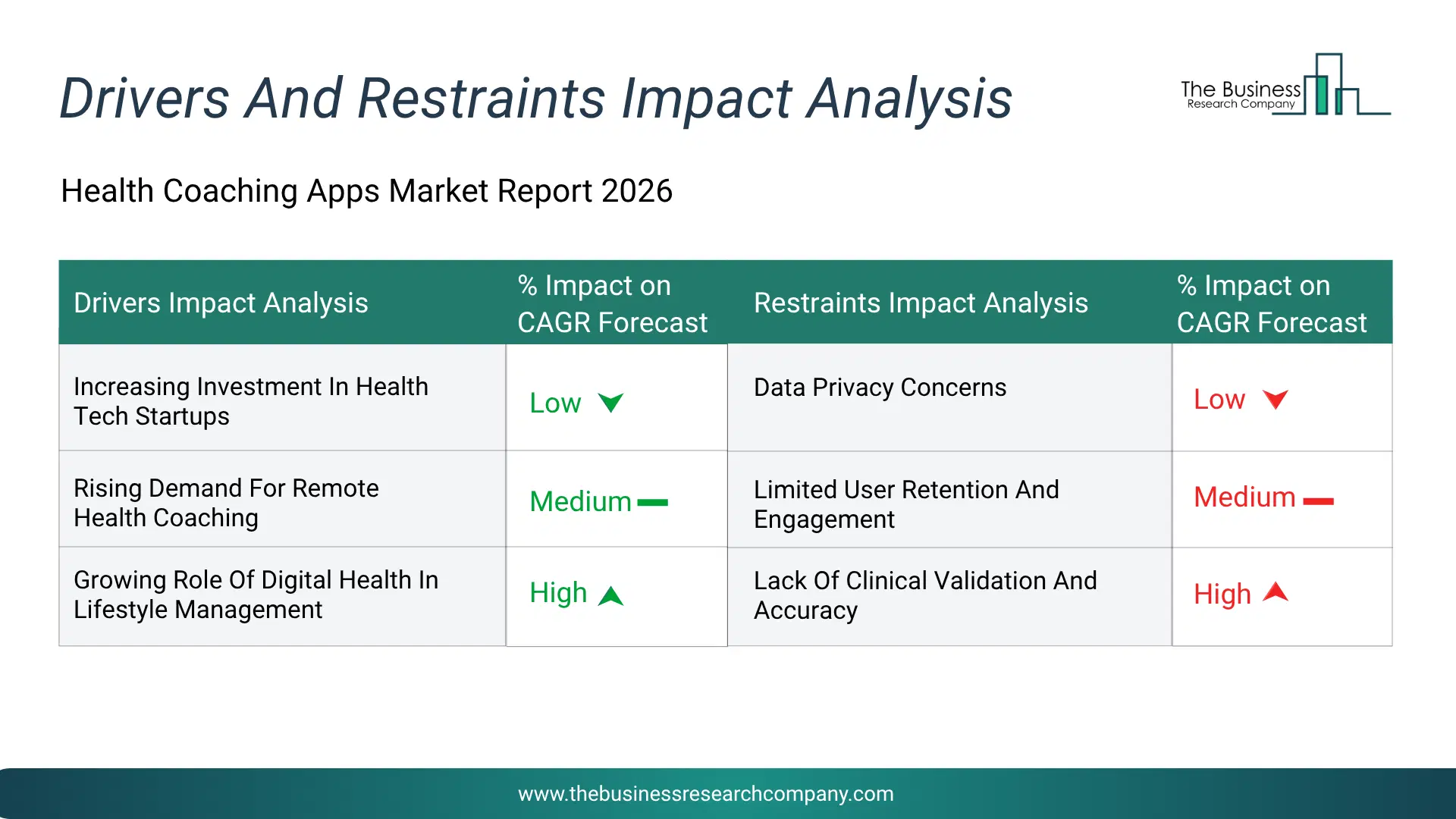 Health Coaching Apps Key Drivers & Restraints Analysis 2026 Infographic Chart Showing Key Market Drivers Analysis And Restraints For Health Coaching Apps Market