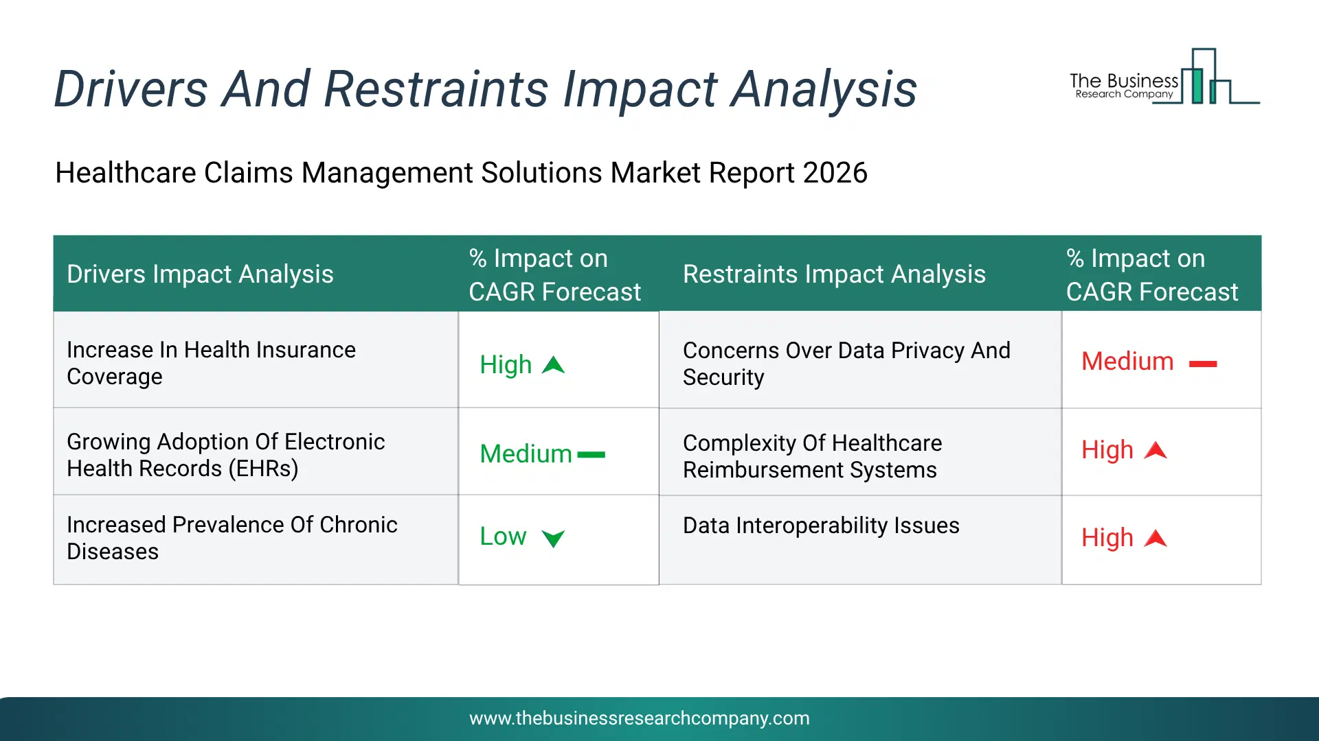 Healthcare Claims Management Solutions Key Drivers & Restraints Analysis 2026 Infographic Chart Showing Key Market Drivers Analysis And Restraints For Healthcare Claims Management Solutions Market