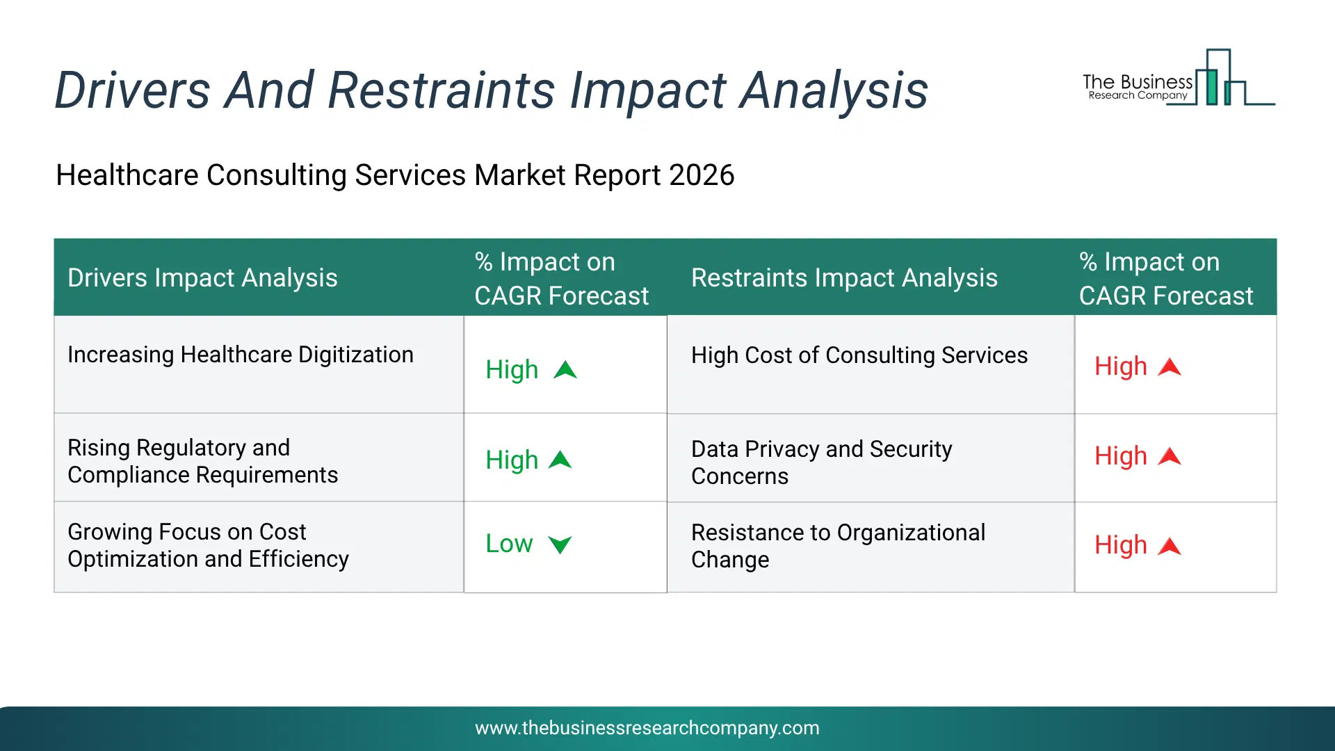 Healthcare Consulting Services Key Drivers & Restraints Analysis 2026 Infographic Chart Showing Key Market Drivers Analysis And Restraints For Healthcare Consulting Services Market