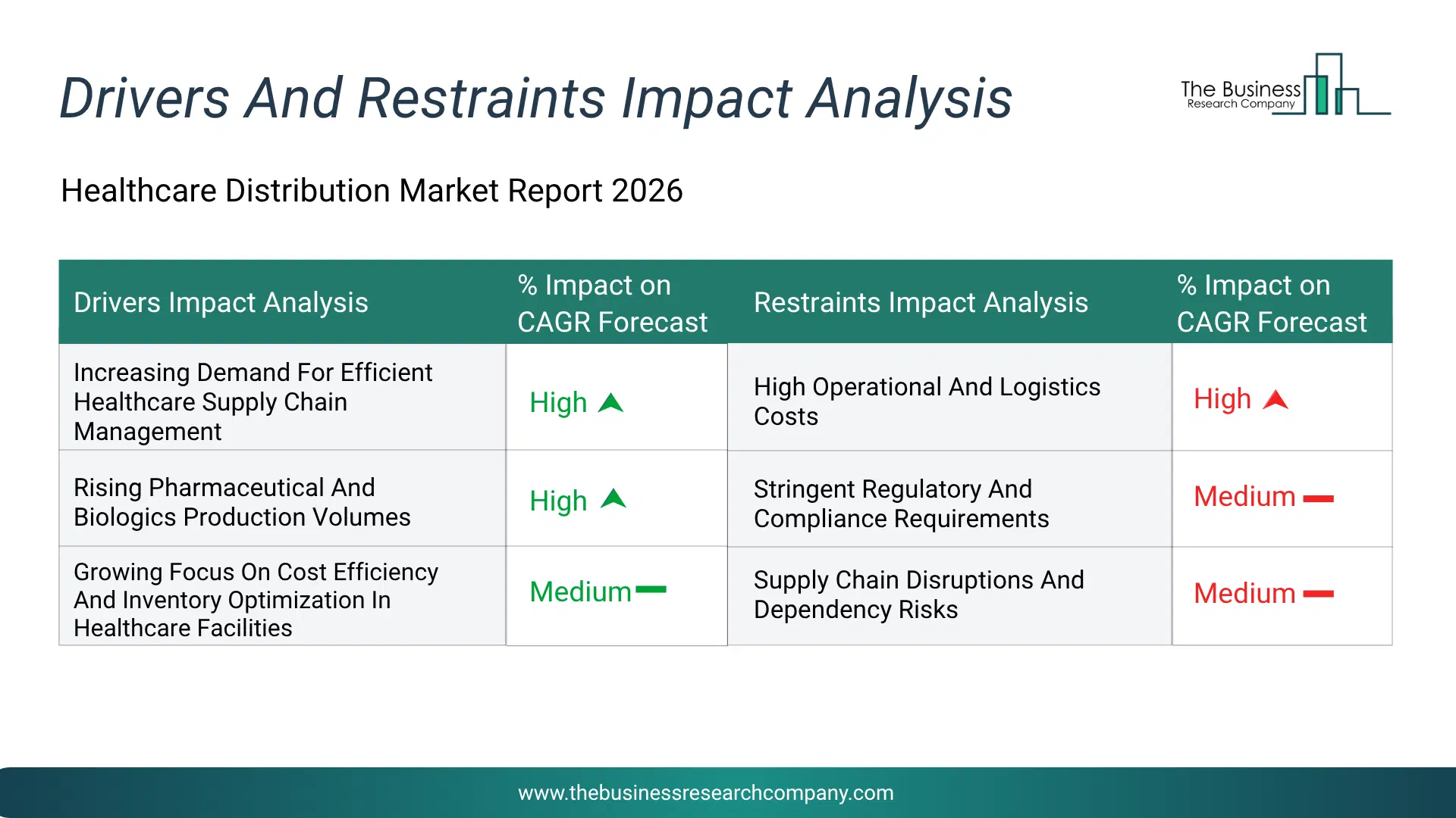 Healthcare Distribution Key Drivers & Restraints Analysis 2026 Infographic Chart Showing Key Market Drivers Analysis And Restraints For Healthcare Distribution Market