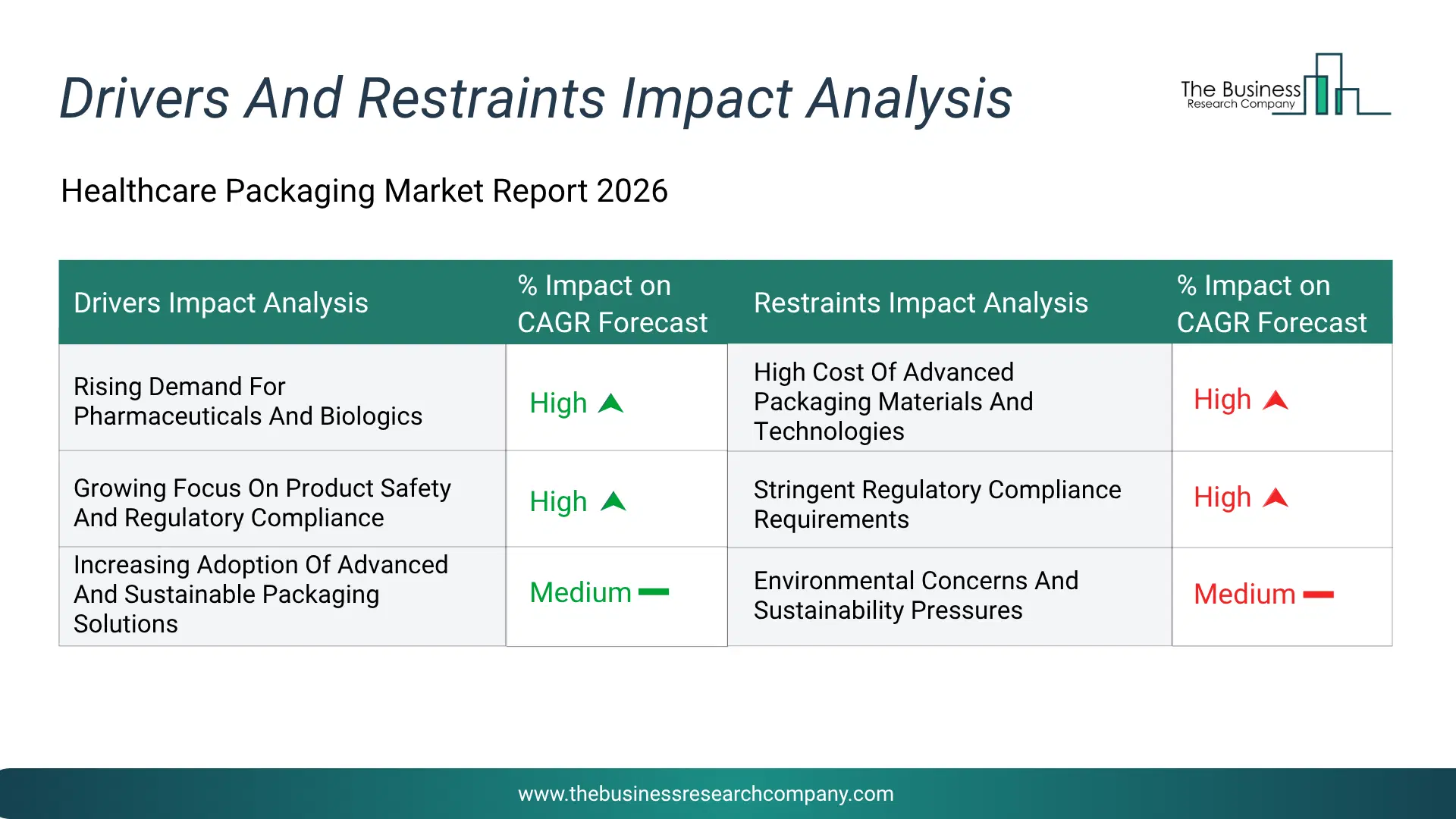 Healthcare Packaging Key Drivers & Restraints Analysis 2026 Infographic Chart Showing Key Market Drivers Analysis And Restraints For Healthcare Packaging Market