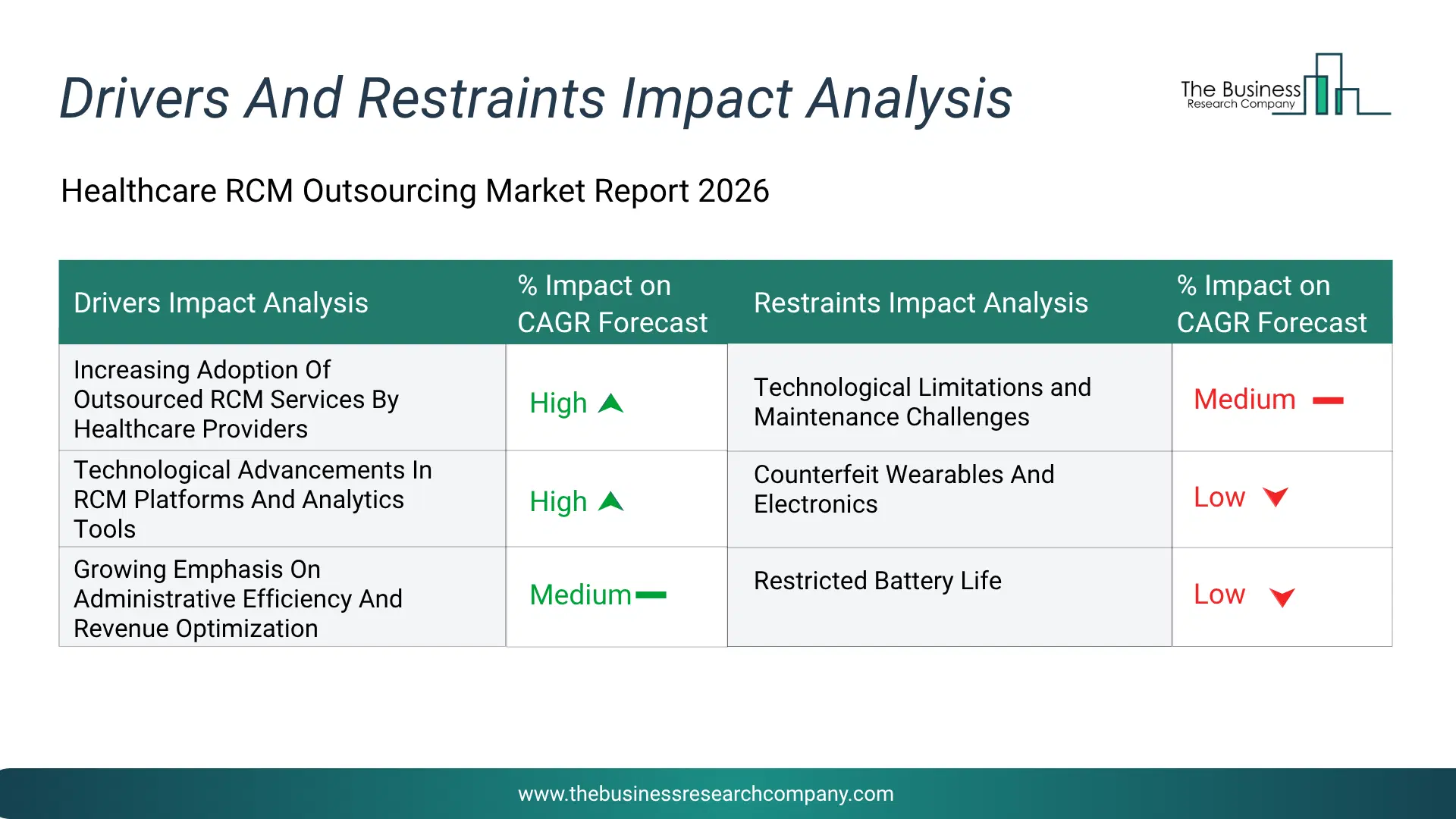 Healthcare Rcm Outsourcing Key Drivers & Restraints Analysis 2026 Infographic Chart Showing Key Market Drivers Analysis And Restraints For Healthcare Rcm Outsourcing Market
